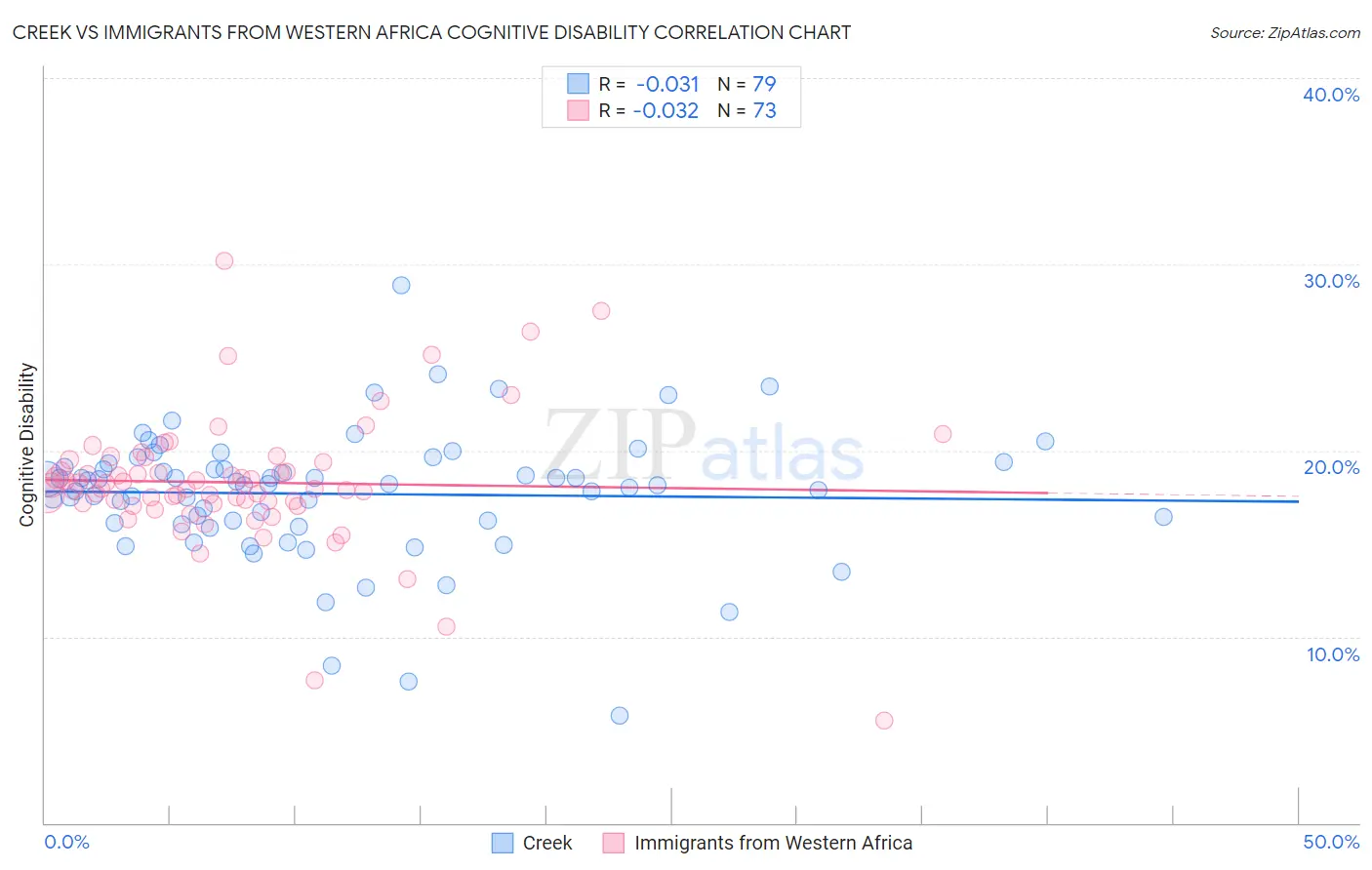 Creek vs Immigrants from Western Africa Cognitive Disability