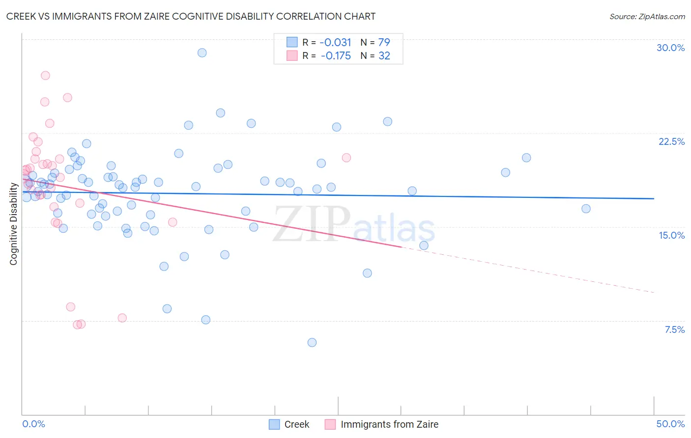 Creek vs Immigrants from Zaire Cognitive Disability
