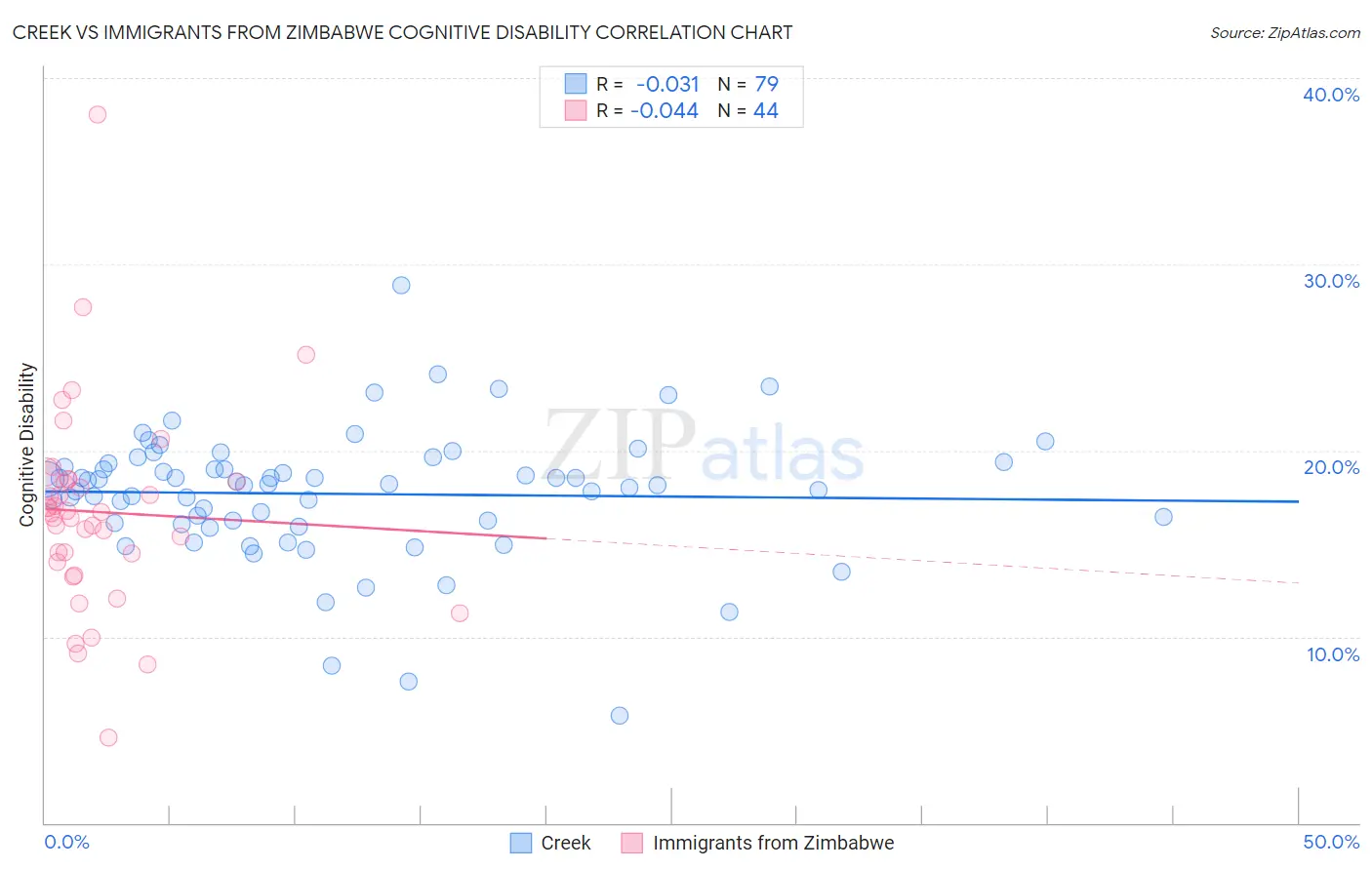 Creek vs Immigrants from Zimbabwe Cognitive Disability
