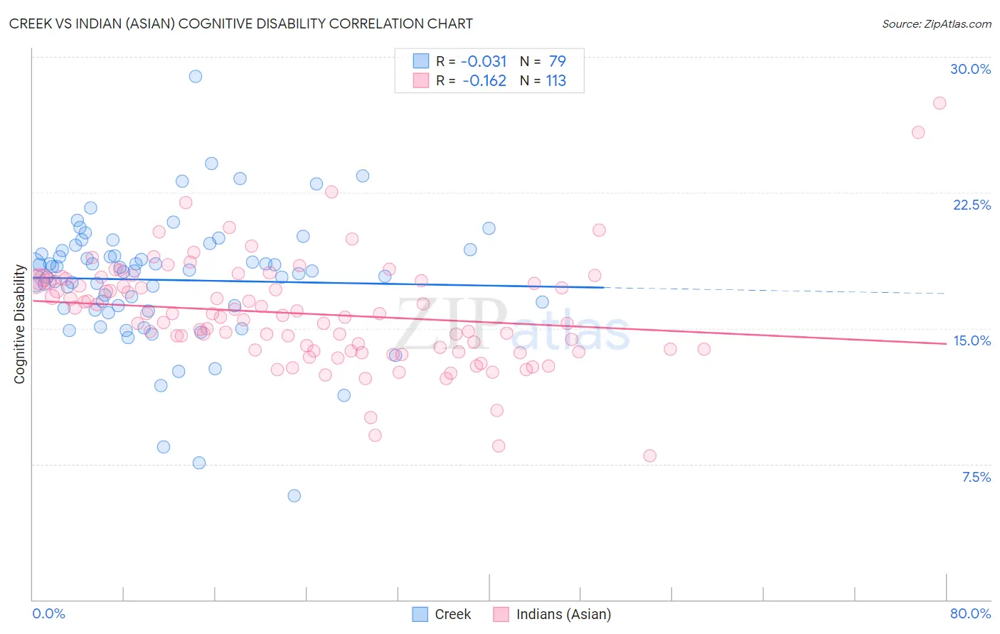Creek vs Indian (Asian) Cognitive Disability