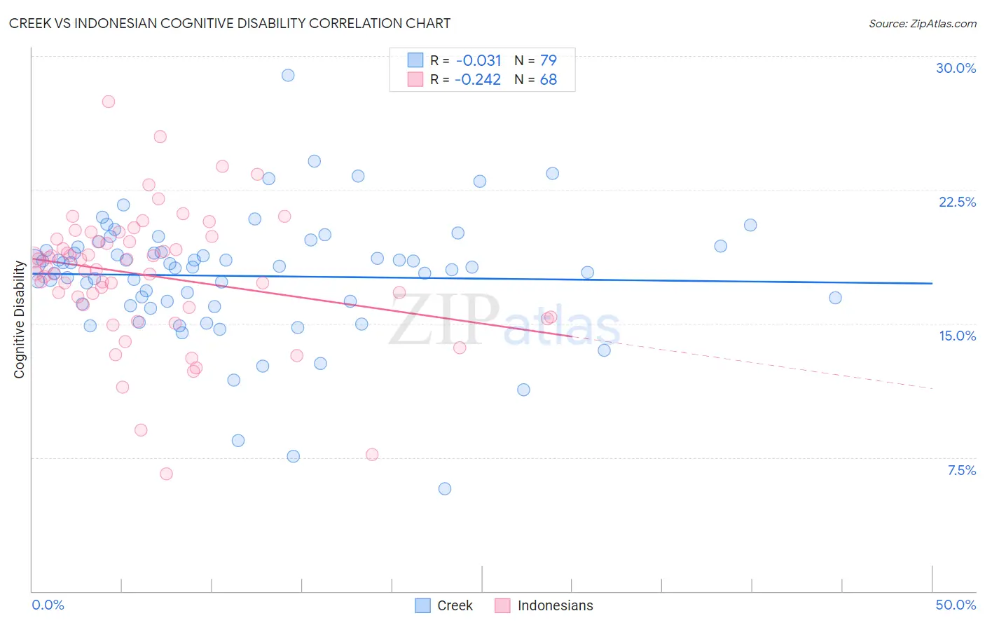 Creek vs Indonesian Cognitive Disability