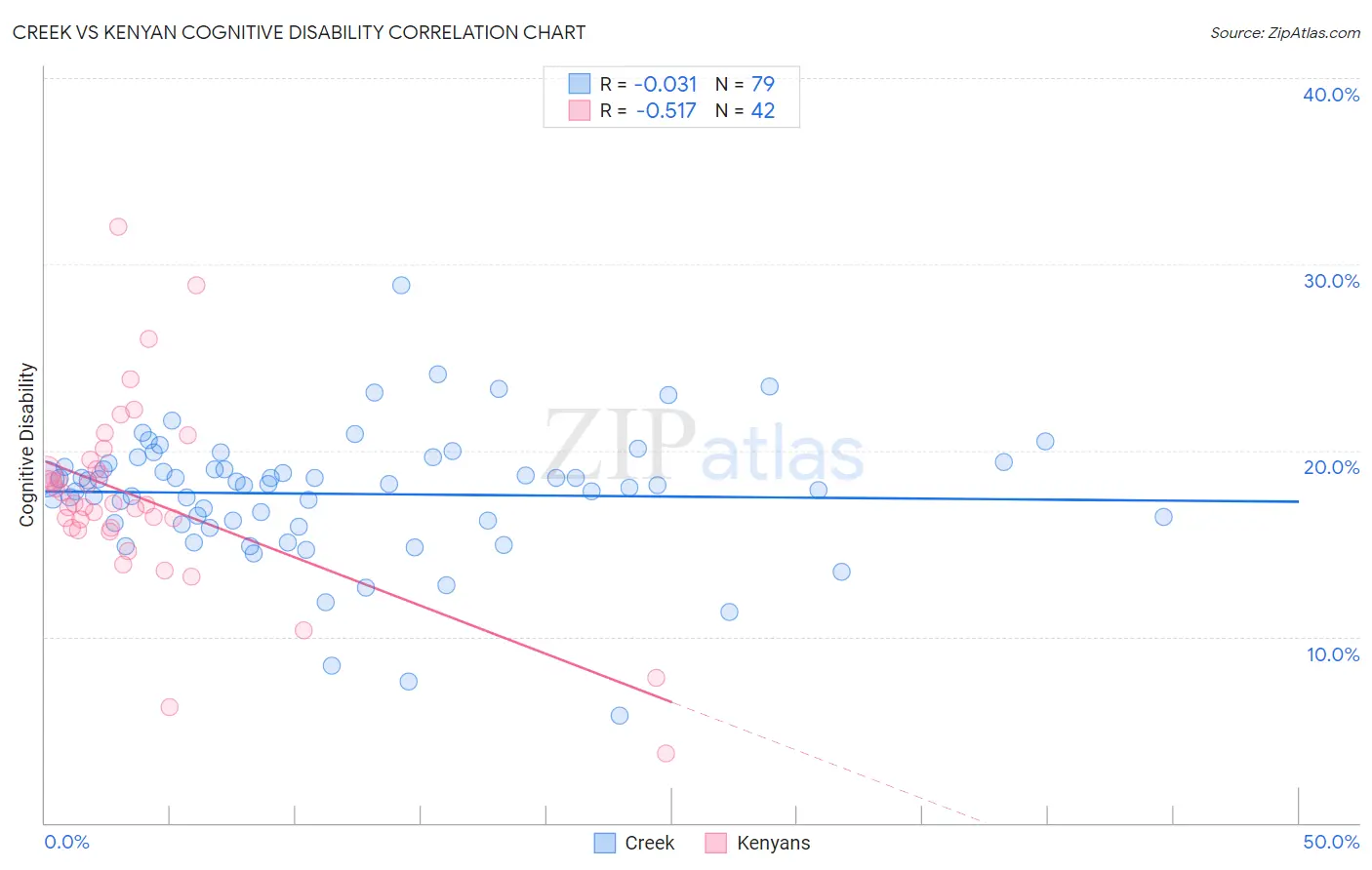 Creek vs Kenyan Cognitive Disability
