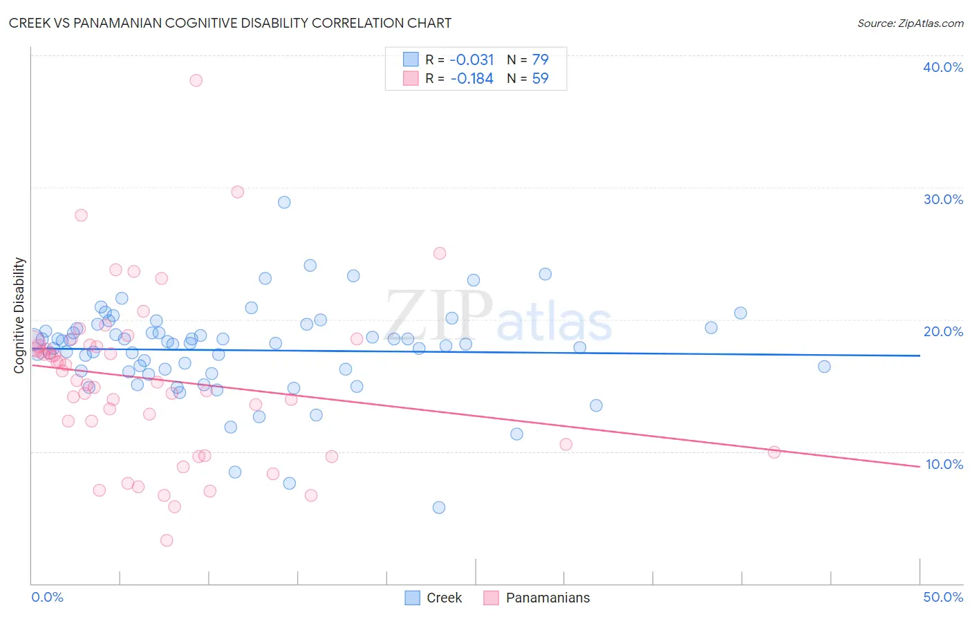 Creek vs Panamanian Cognitive Disability