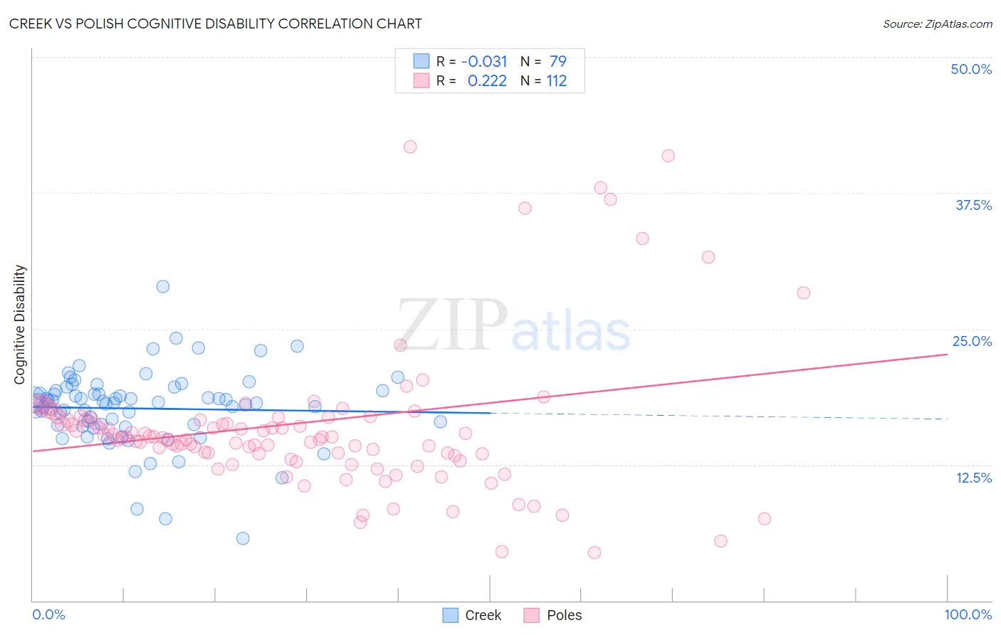 Creek vs Polish Cognitive Disability