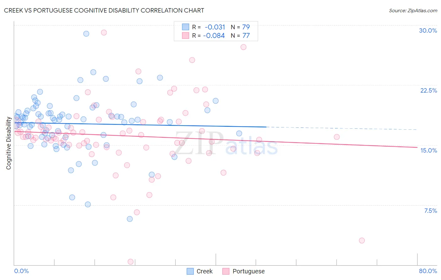 Creek vs Portuguese Cognitive Disability