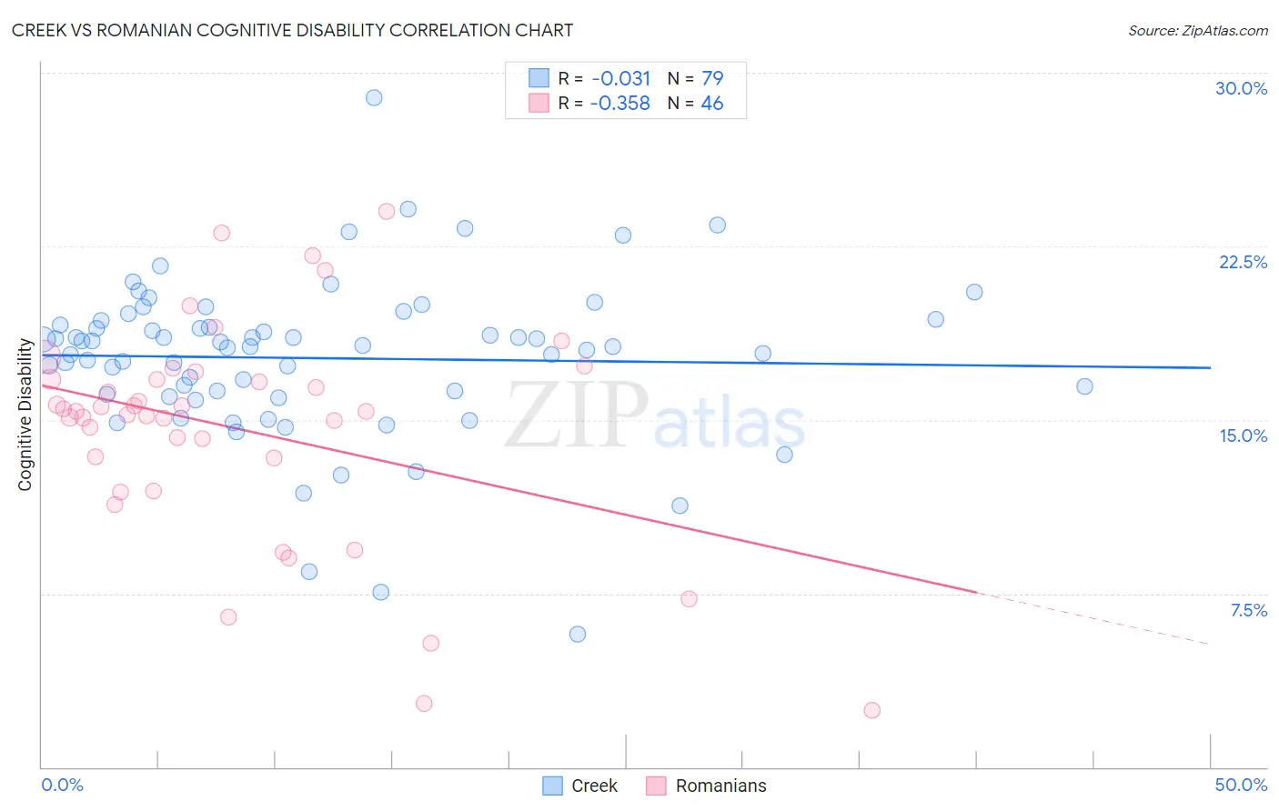 Creek vs Romanian Cognitive Disability