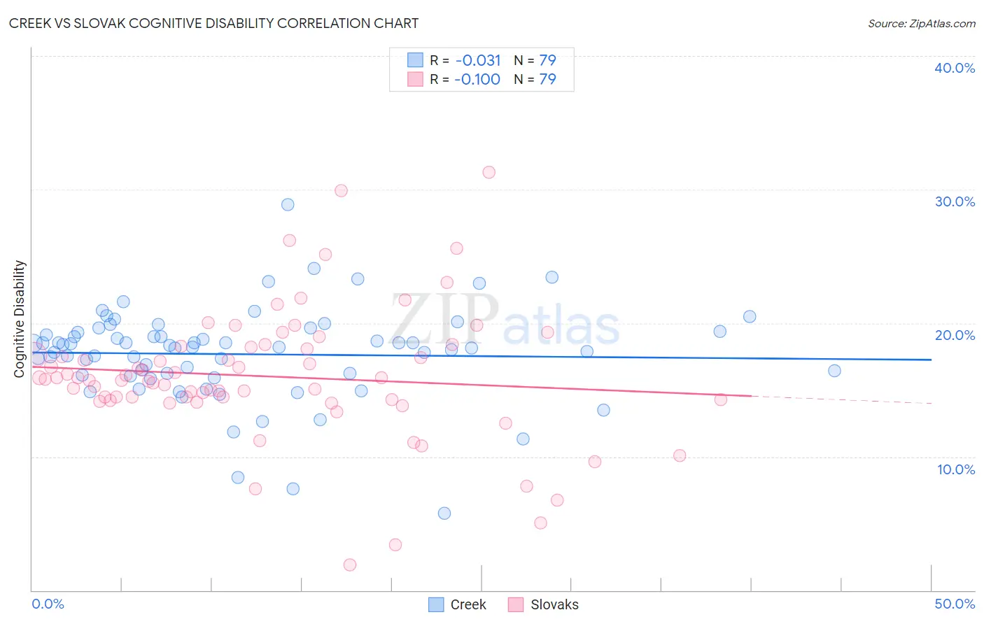 Creek vs Slovak Cognitive Disability