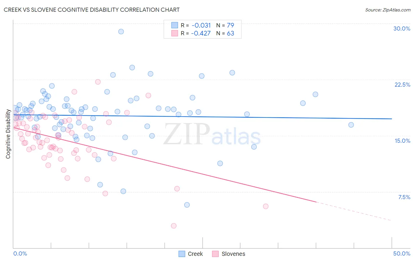 Creek vs Slovene Cognitive Disability