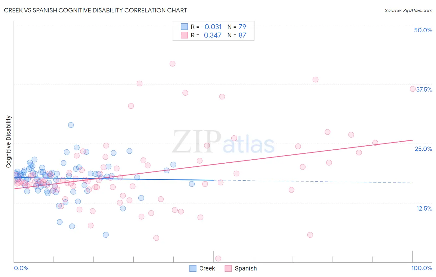 Creek vs Spanish Cognitive Disability