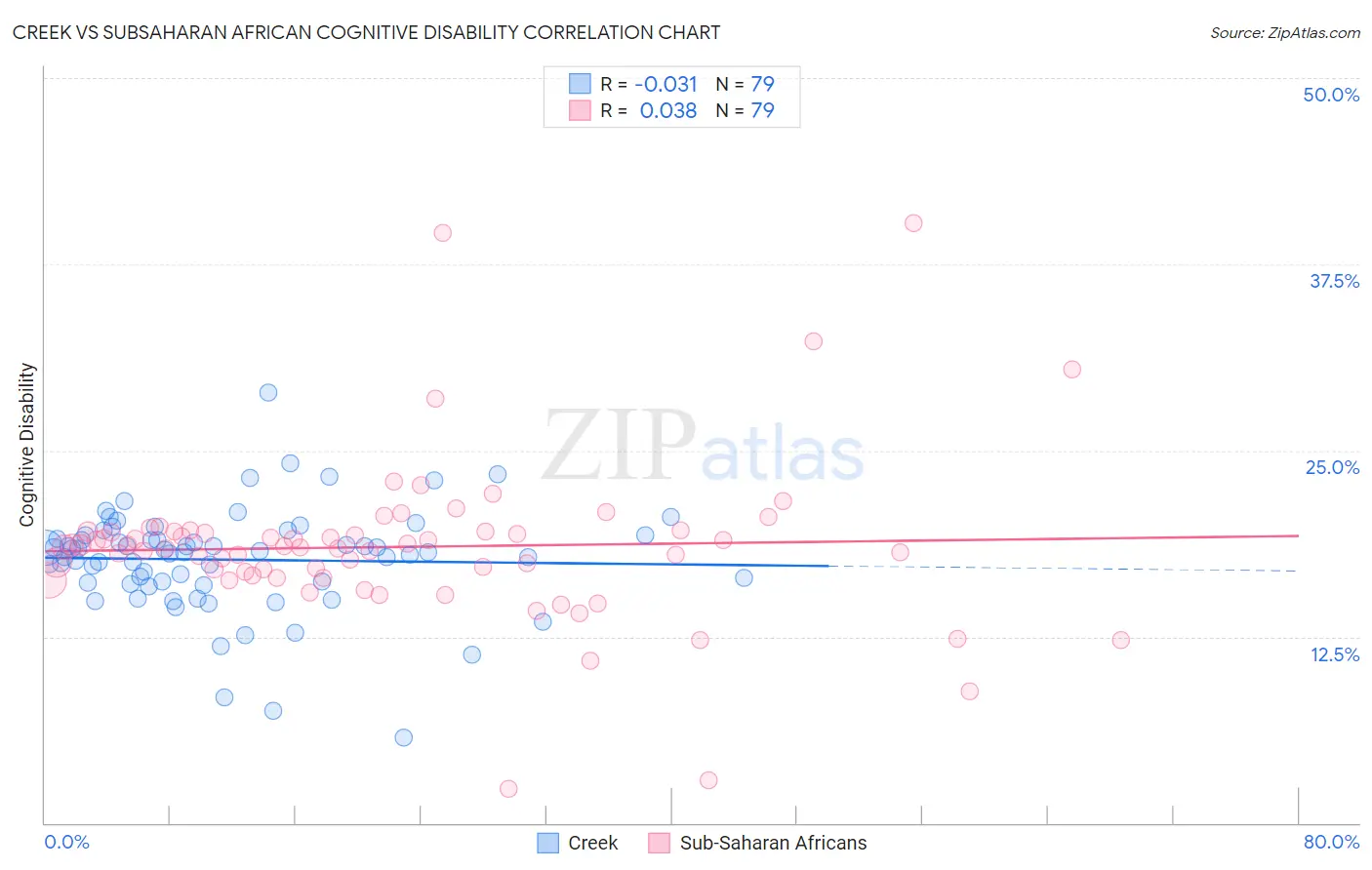 Creek vs Subsaharan African Cognitive Disability