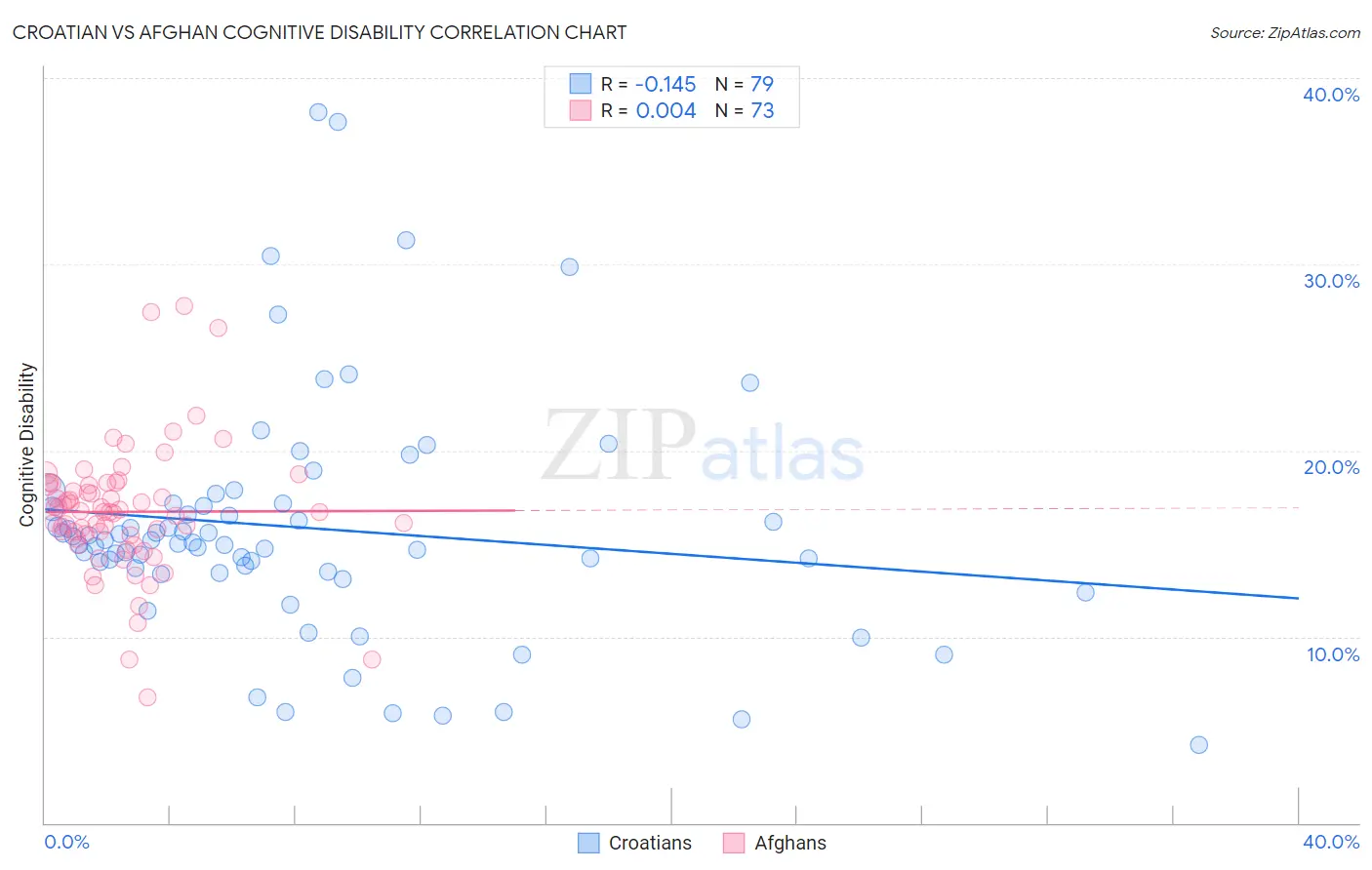 Croatian vs Afghan Cognitive Disability