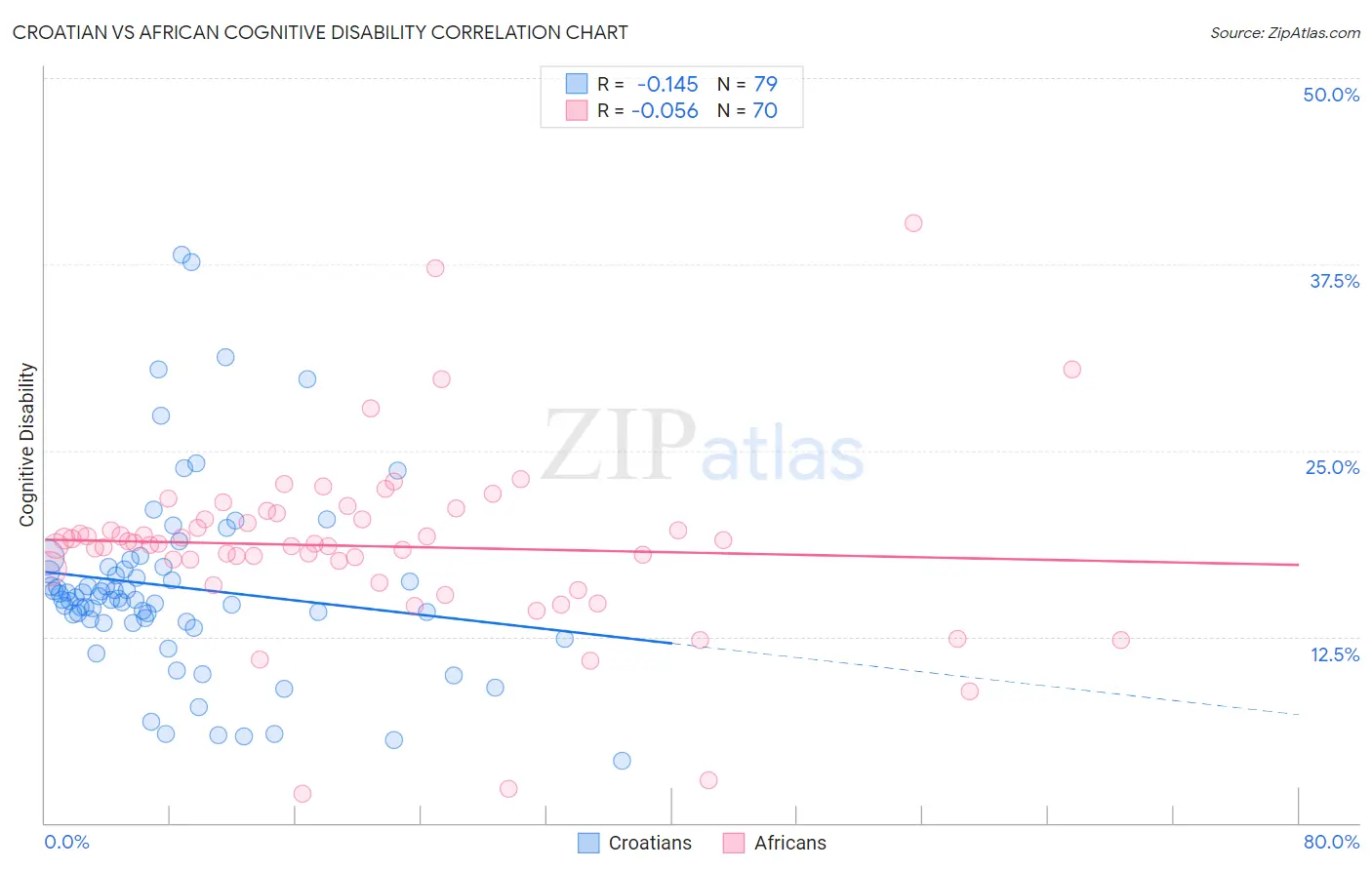 Croatian vs African Cognitive Disability