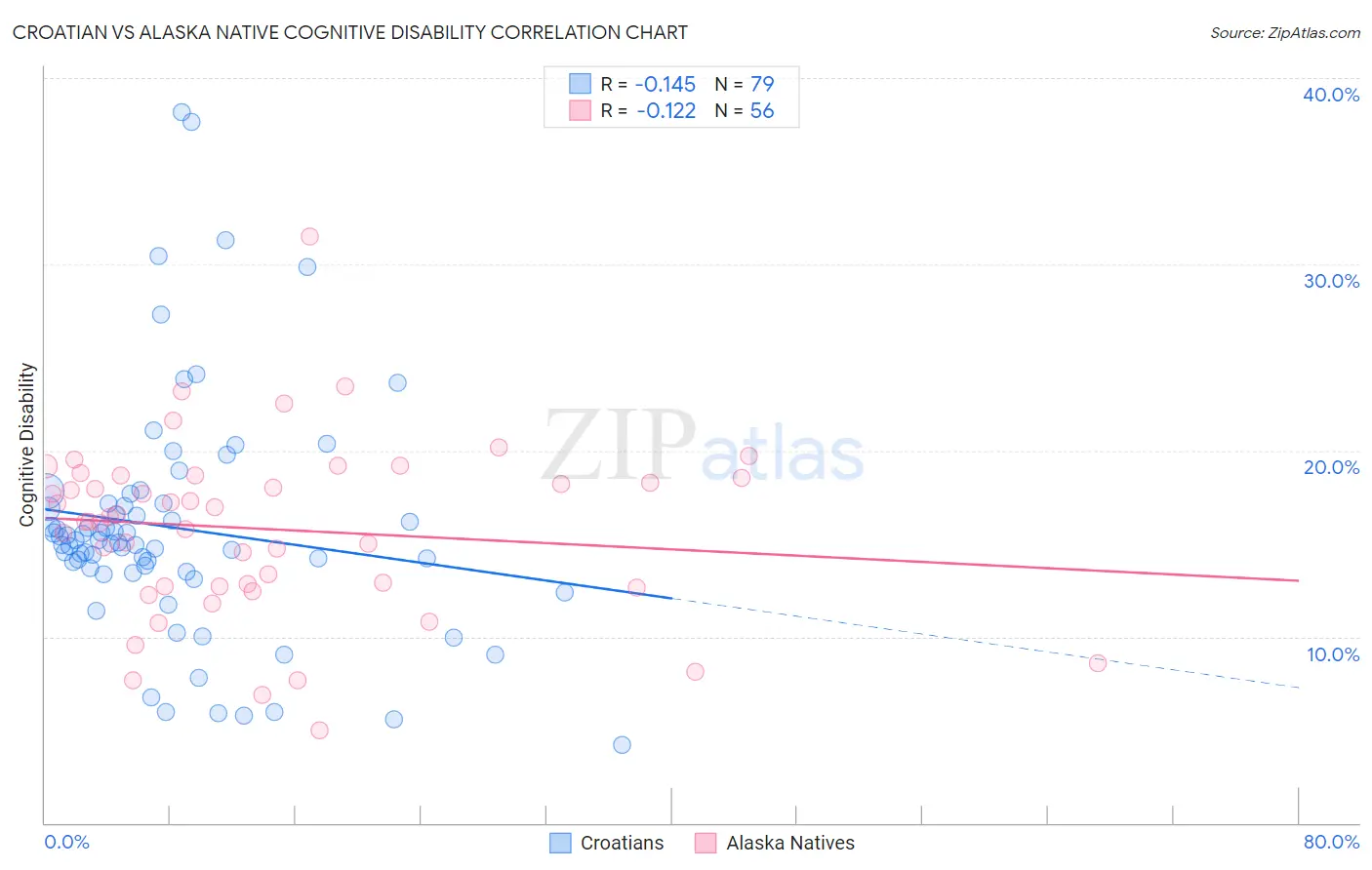 Croatian vs Alaska Native Cognitive Disability