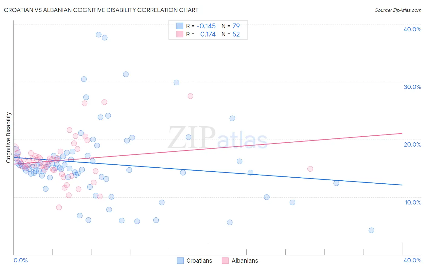 Croatian vs Albanian Cognitive Disability