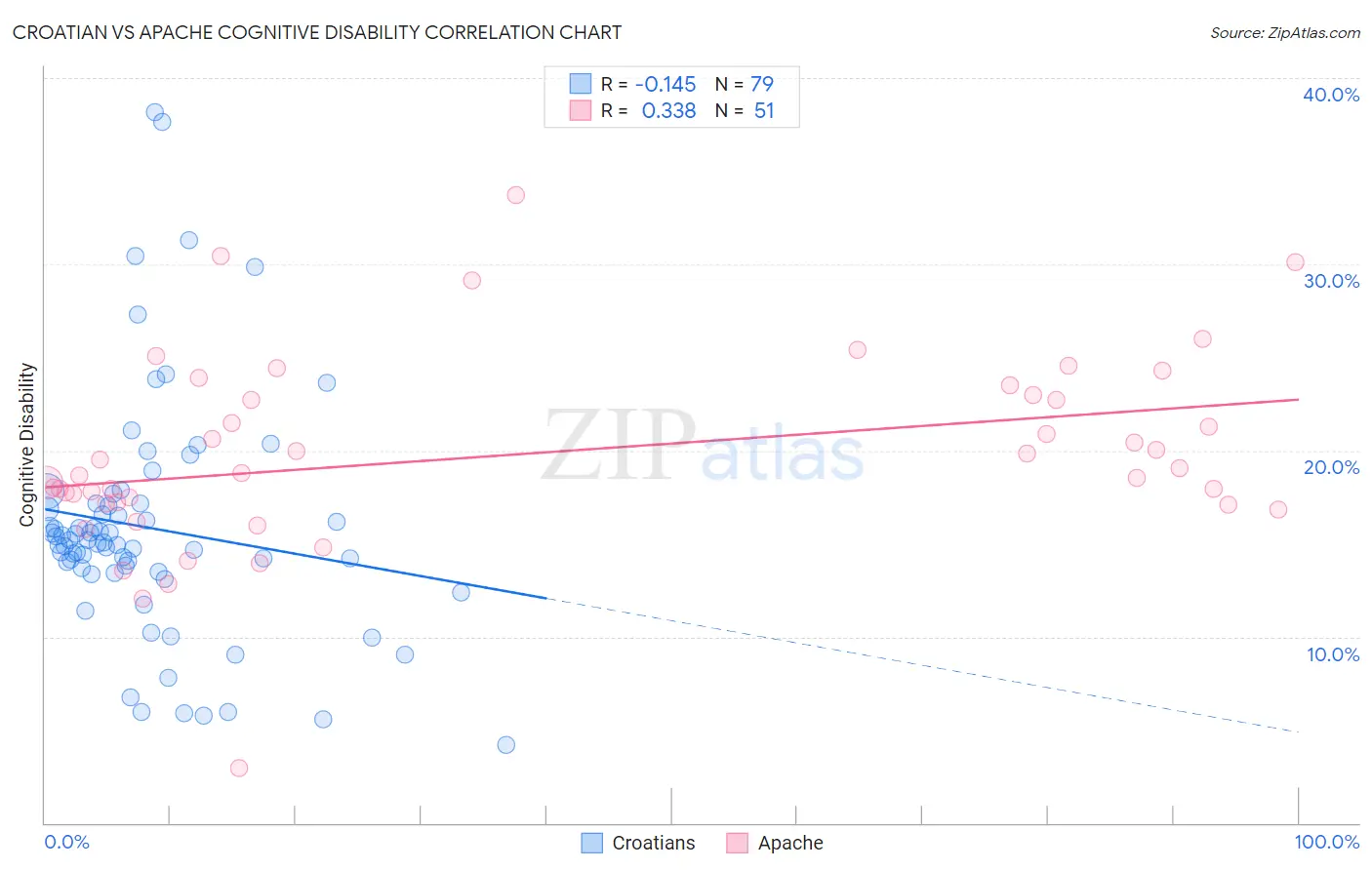 Croatian vs Apache Cognitive Disability