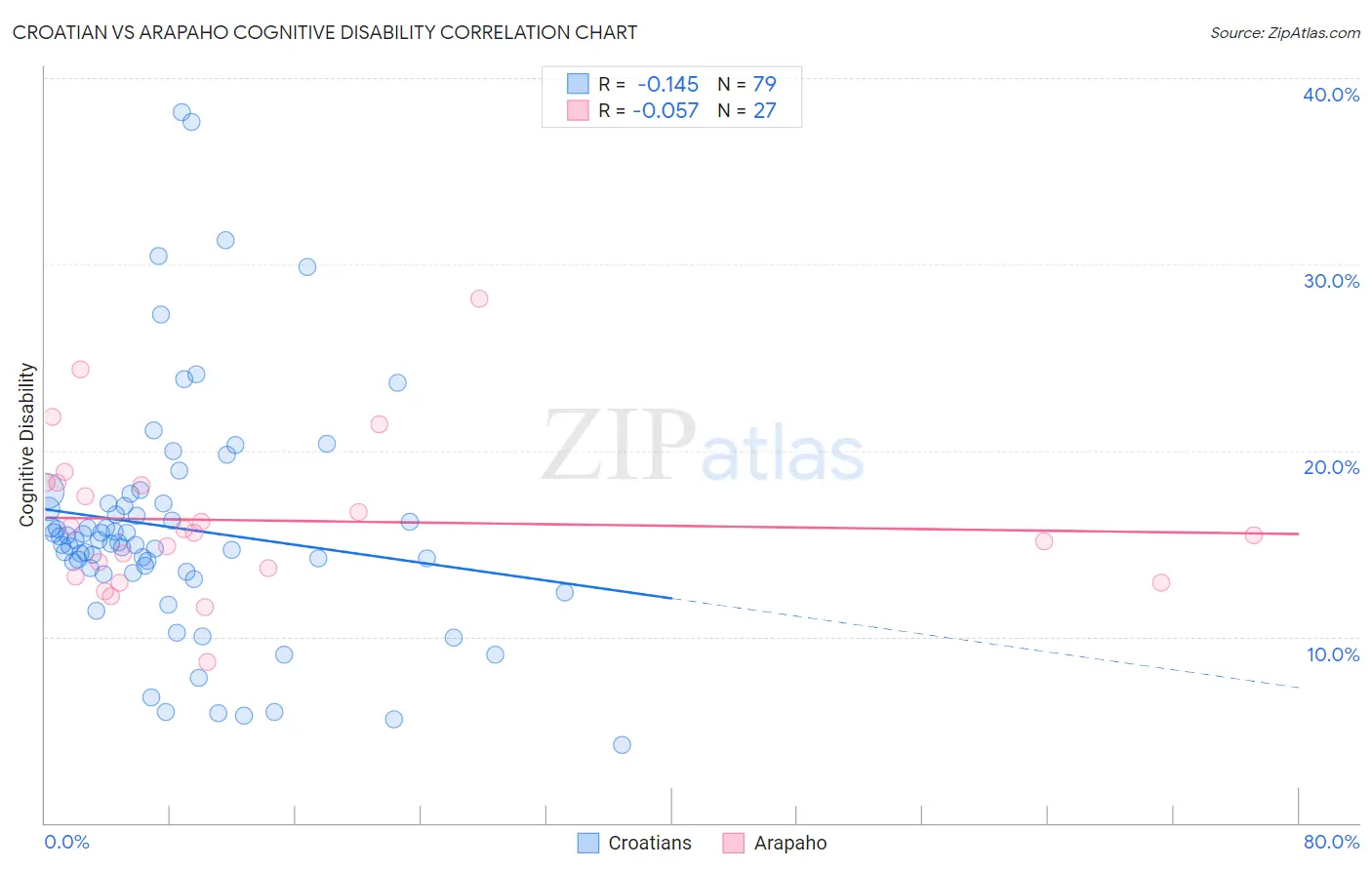 Croatian vs Arapaho Cognitive Disability
