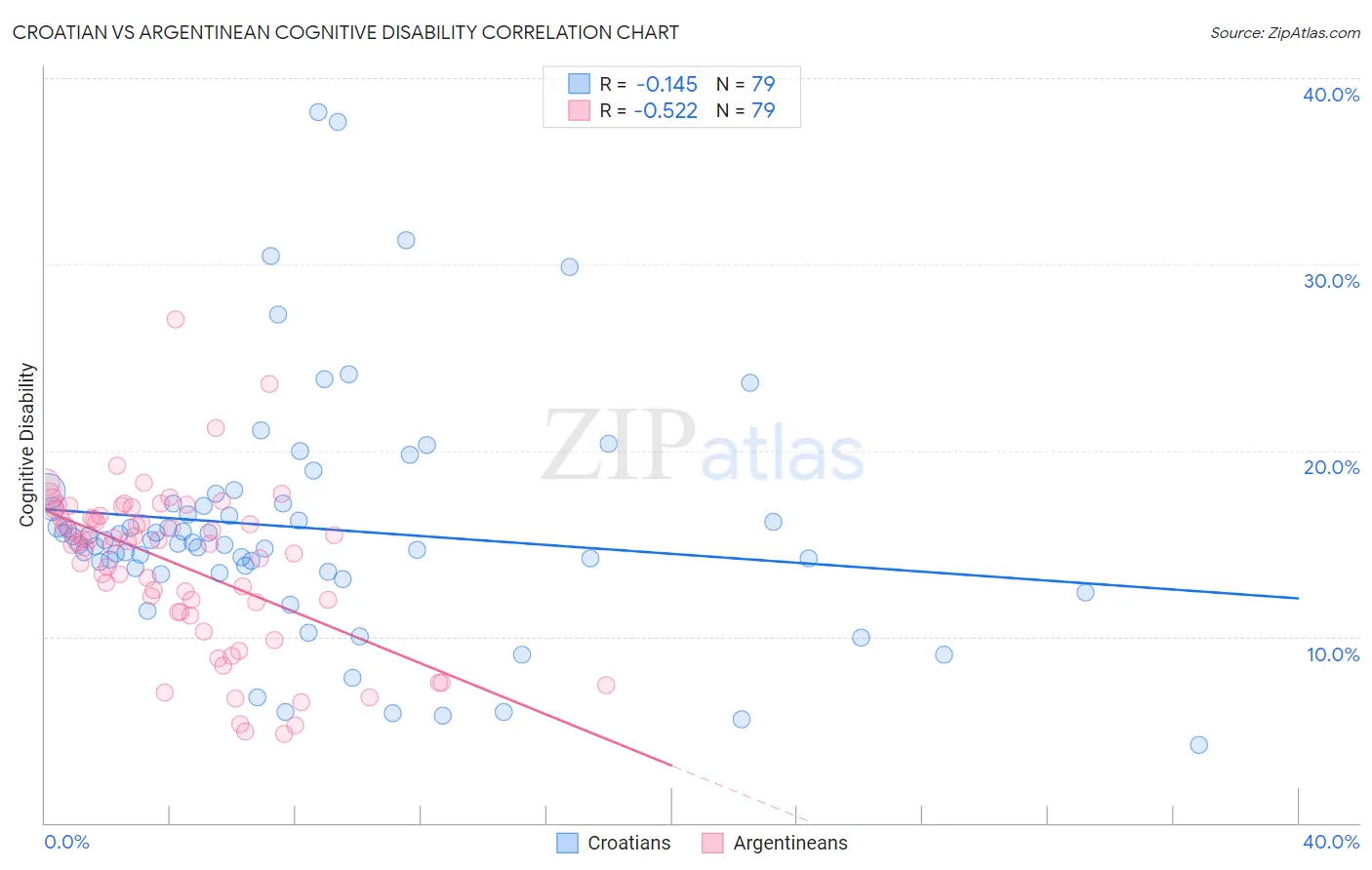 Croatian vs Argentinean Cognitive Disability