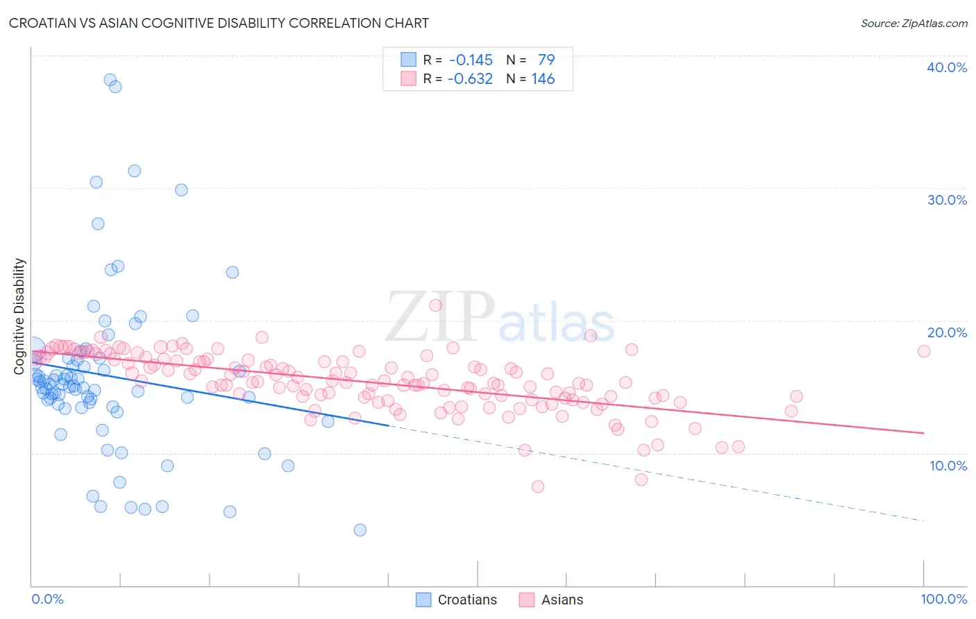 Croatian vs Asian Cognitive Disability