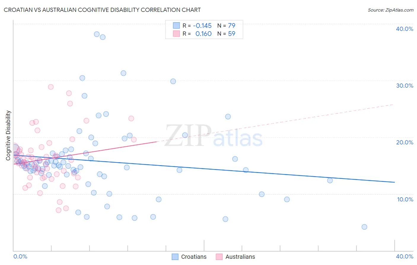 Croatian vs Australian Cognitive Disability