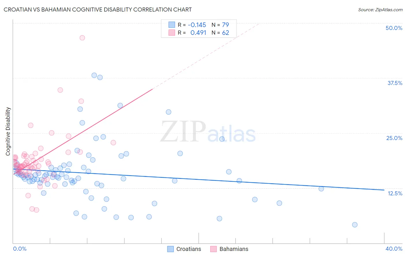 Croatian vs Bahamian Cognitive Disability