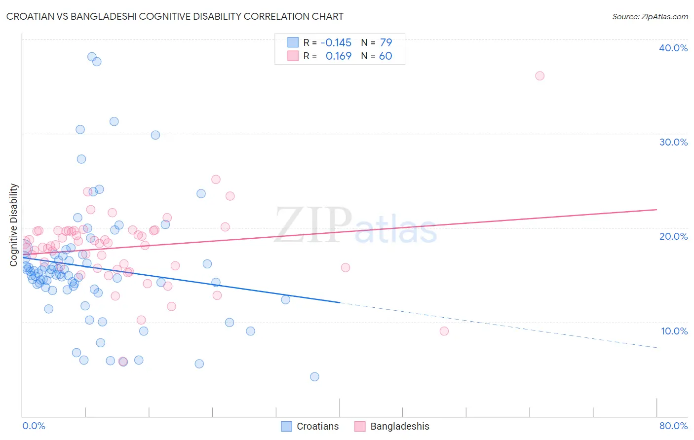 Croatian vs Bangladeshi Cognitive Disability
