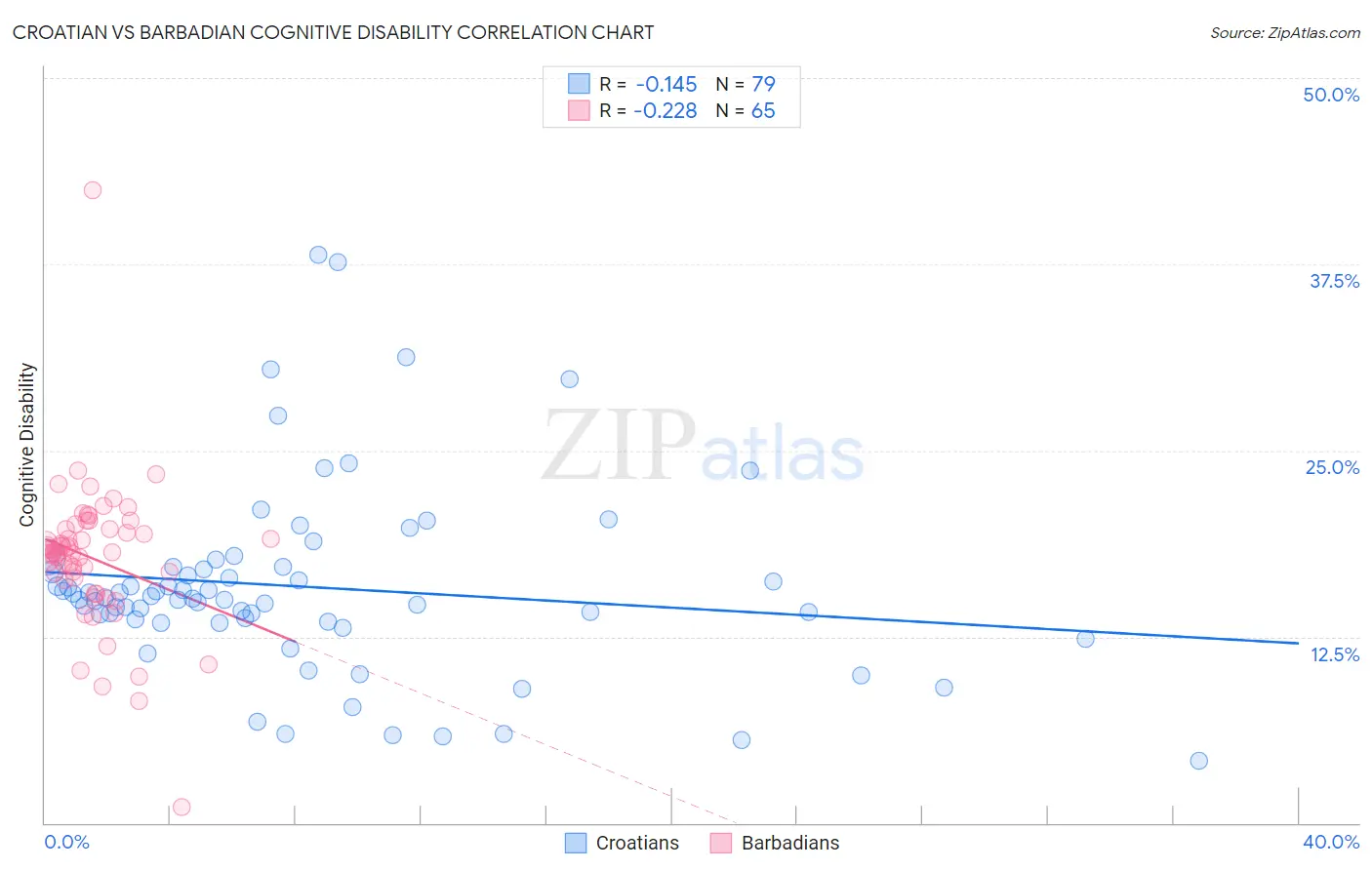 Croatian vs Barbadian Cognitive Disability