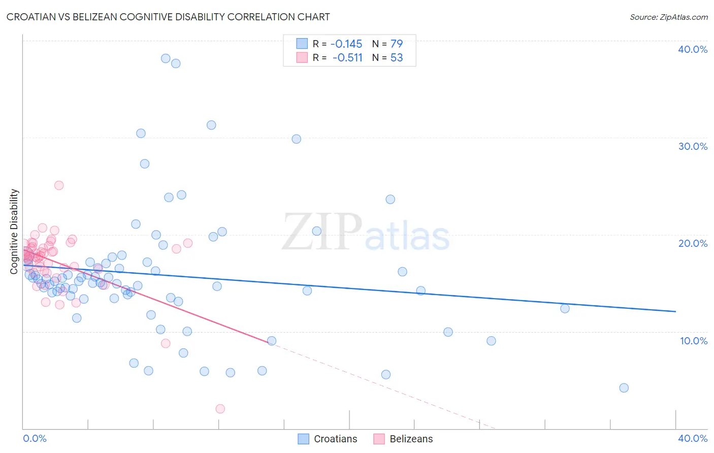 Croatian vs Belizean Cognitive Disability