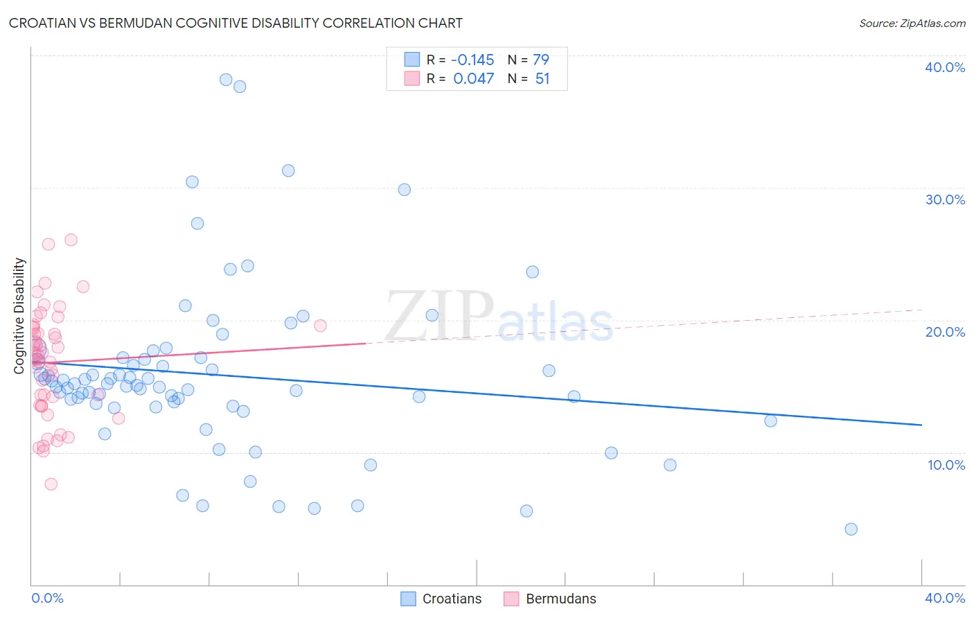 Croatian vs Bermudan Cognitive Disability