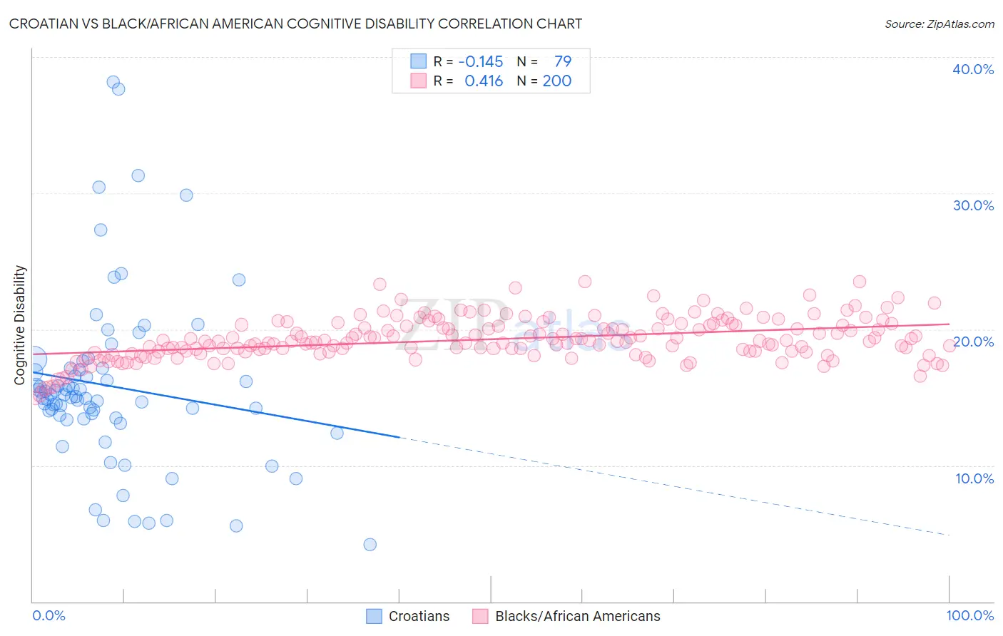 Croatian vs Black/African American Cognitive Disability
