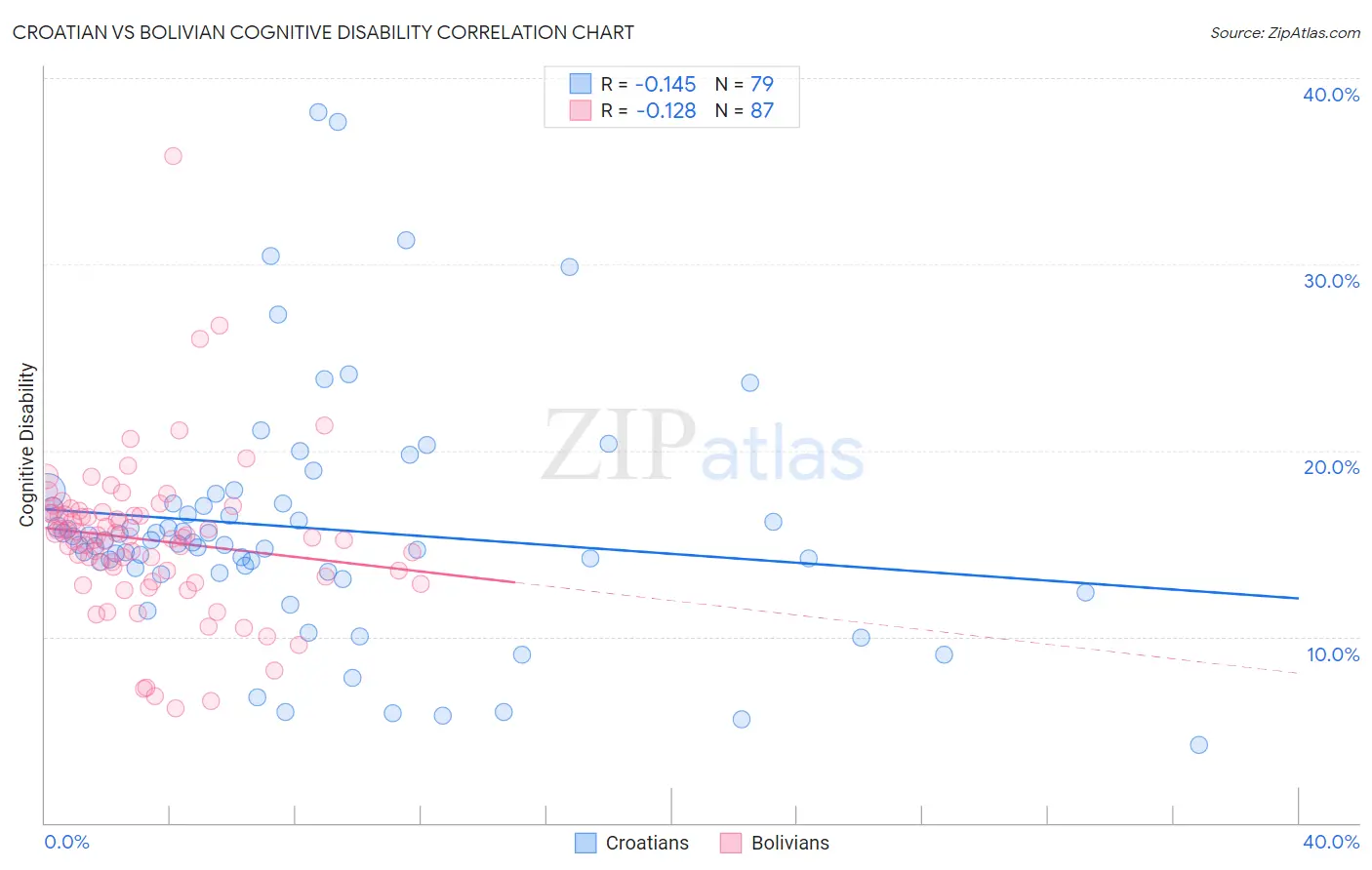 Croatian vs Bolivian Cognitive Disability