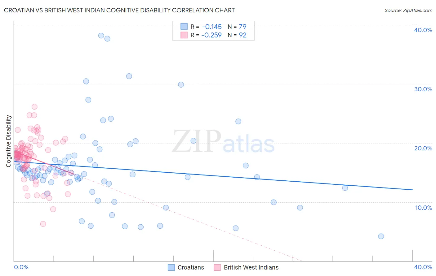 Croatian vs British West Indian Cognitive Disability