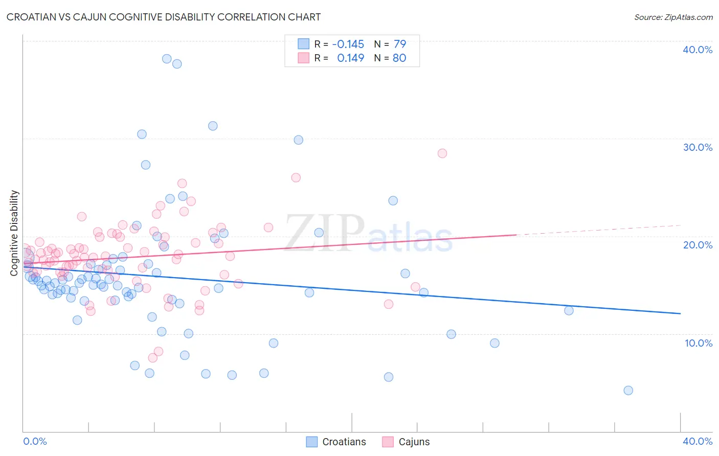 Croatian vs Cajun Cognitive Disability