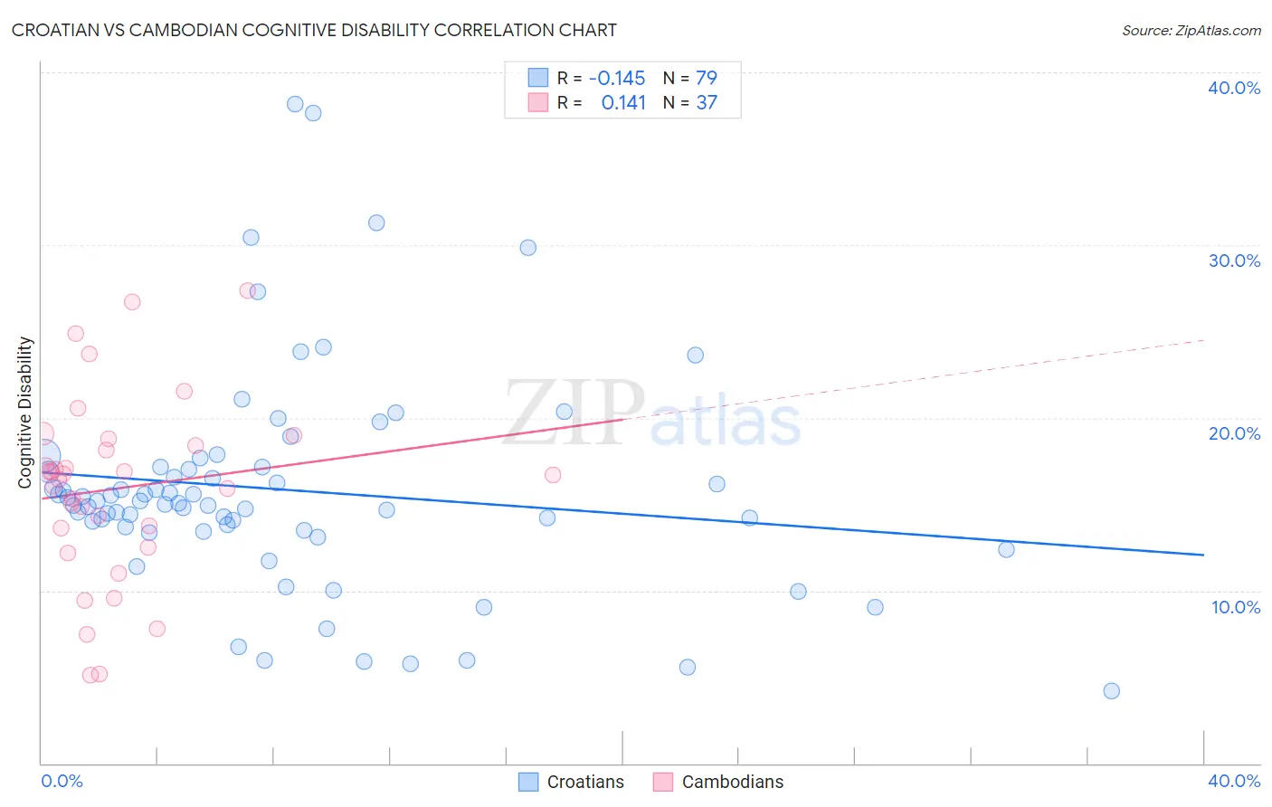 Croatian vs Cambodian Cognitive Disability