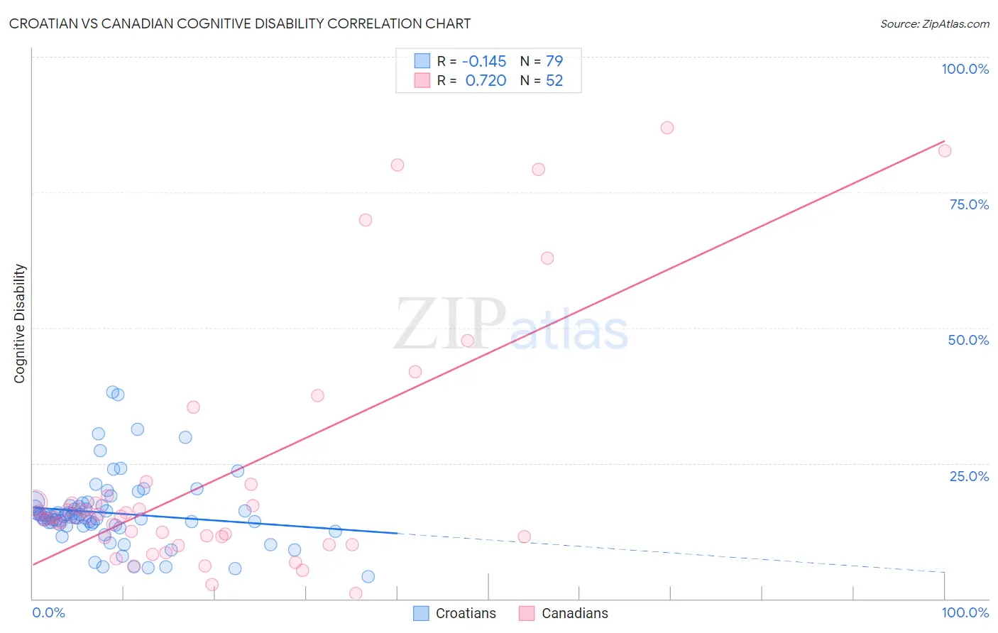 Croatian vs Canadian Cognitive Disability
