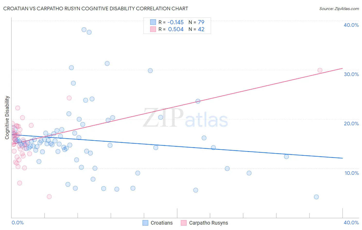 Croatian vs Carpatho Rusyn Cognitive Disability
