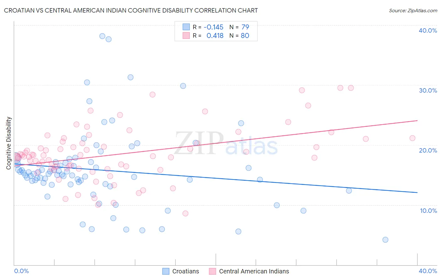 Croatian vs Central American Indian Cognitive Disability