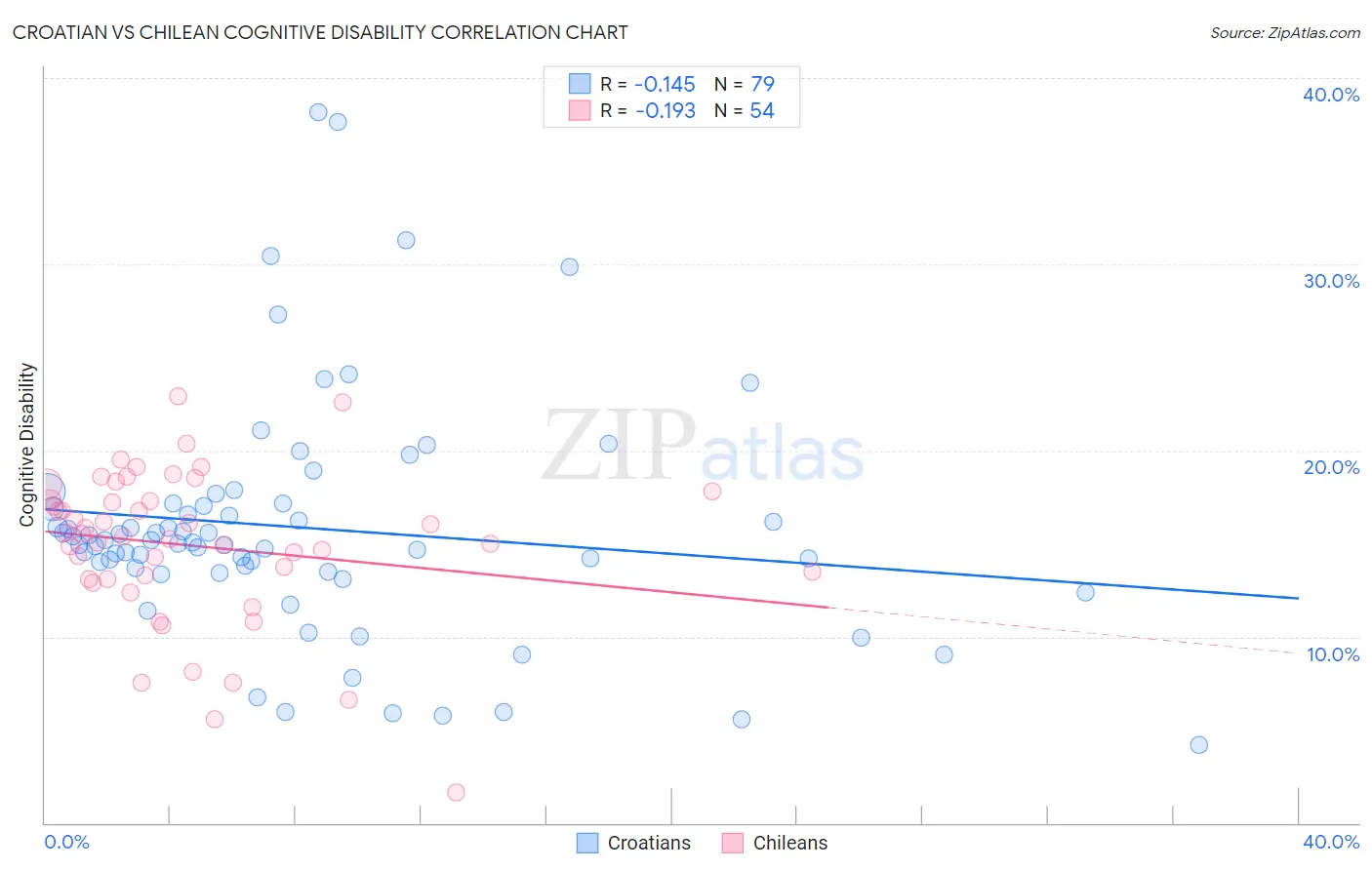 Croatian vs Chilean Cognitive Disability