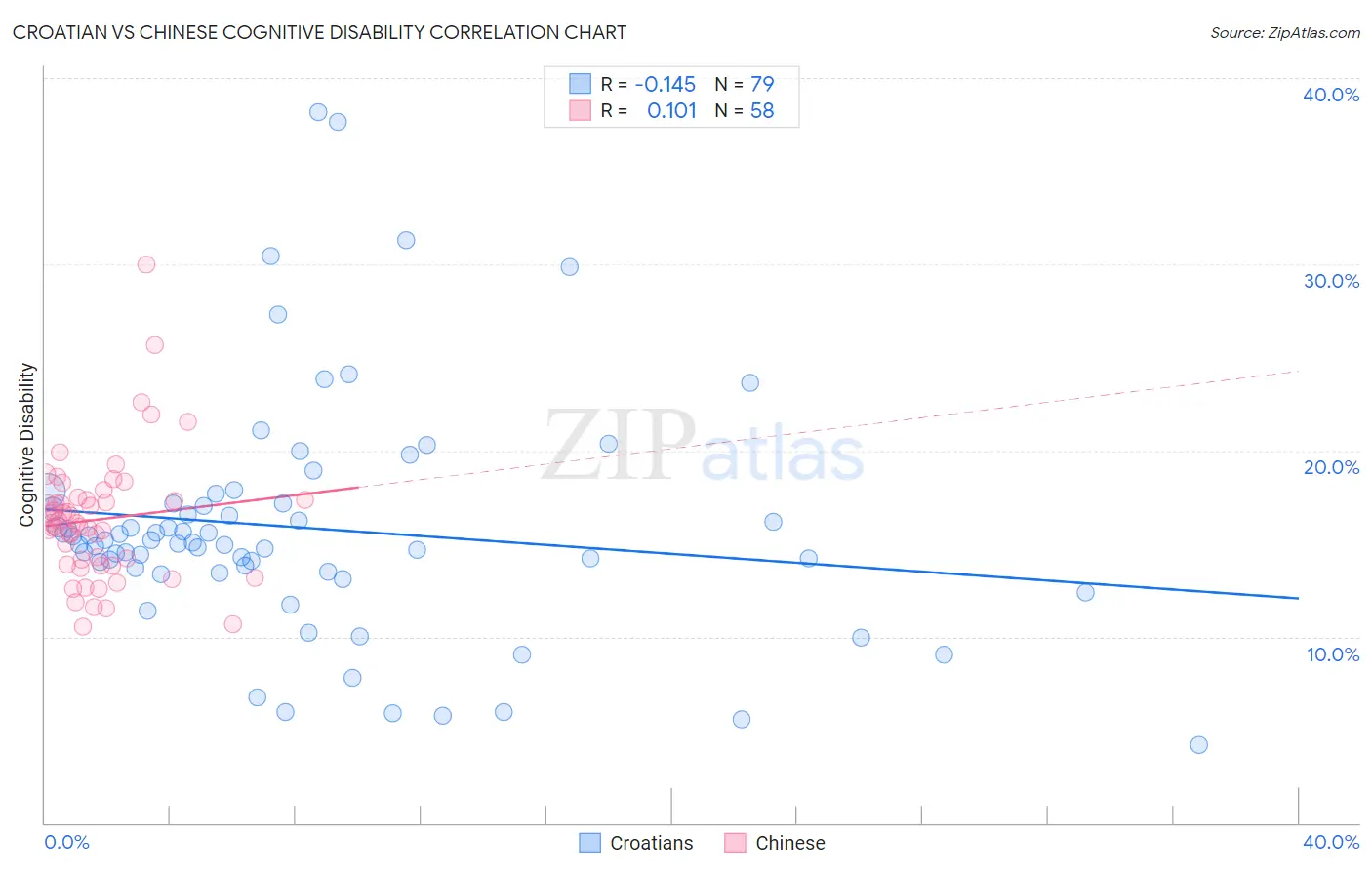Croatian vs Chinese Cognitive Disability