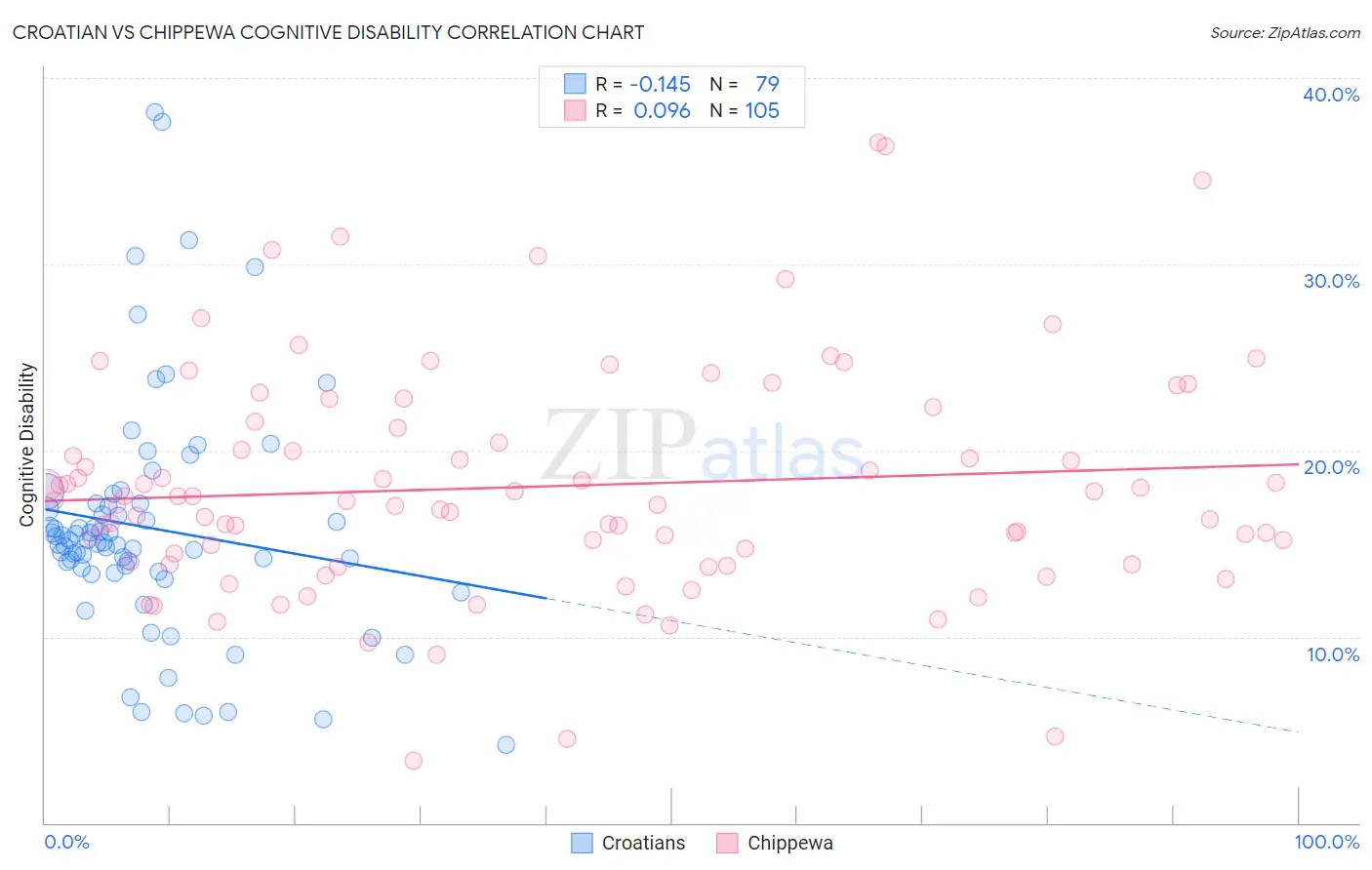 Croatian vs Chippewa Cognitive Disability