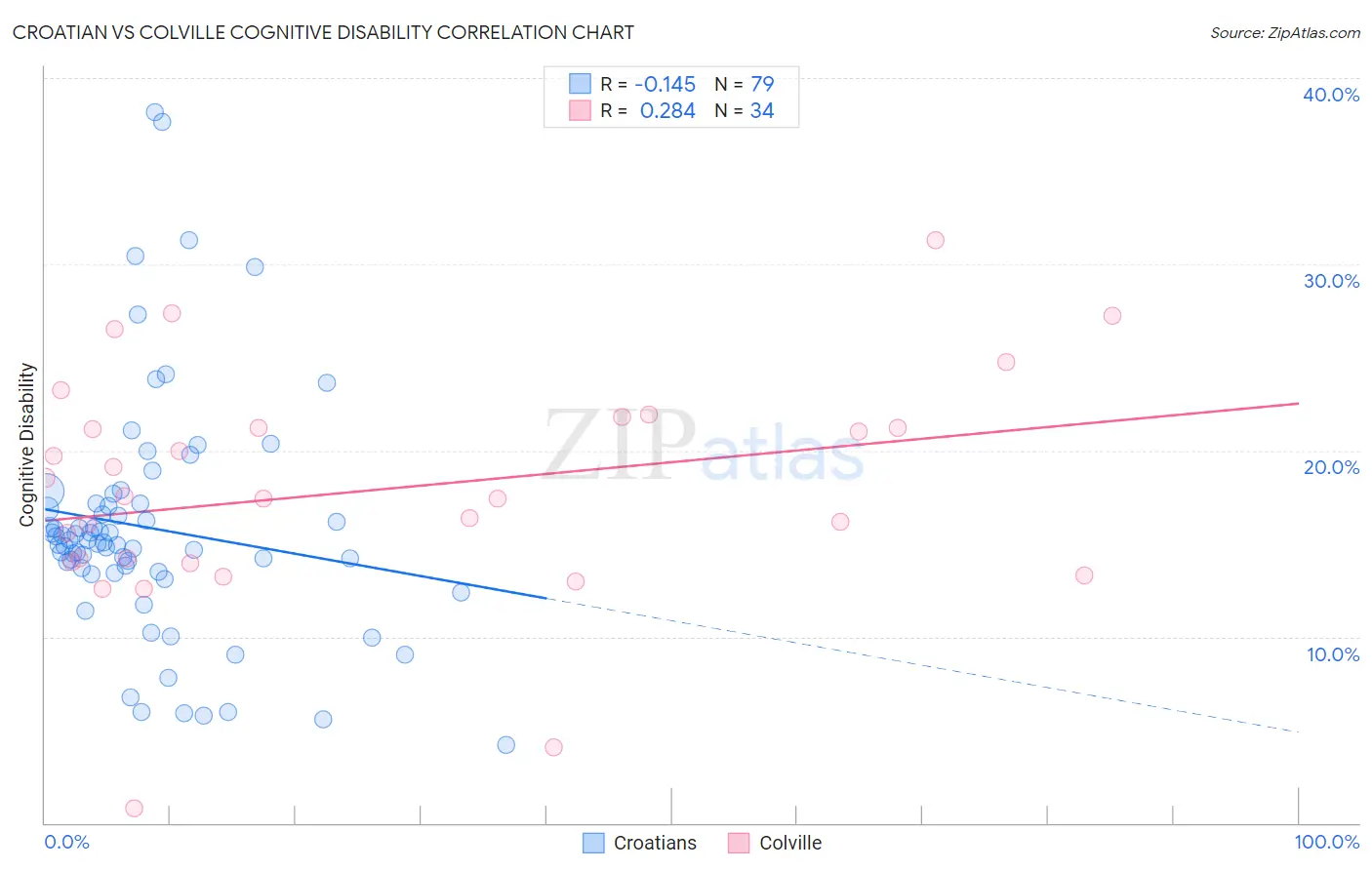 Croatian vs Colville Cognitive Disability