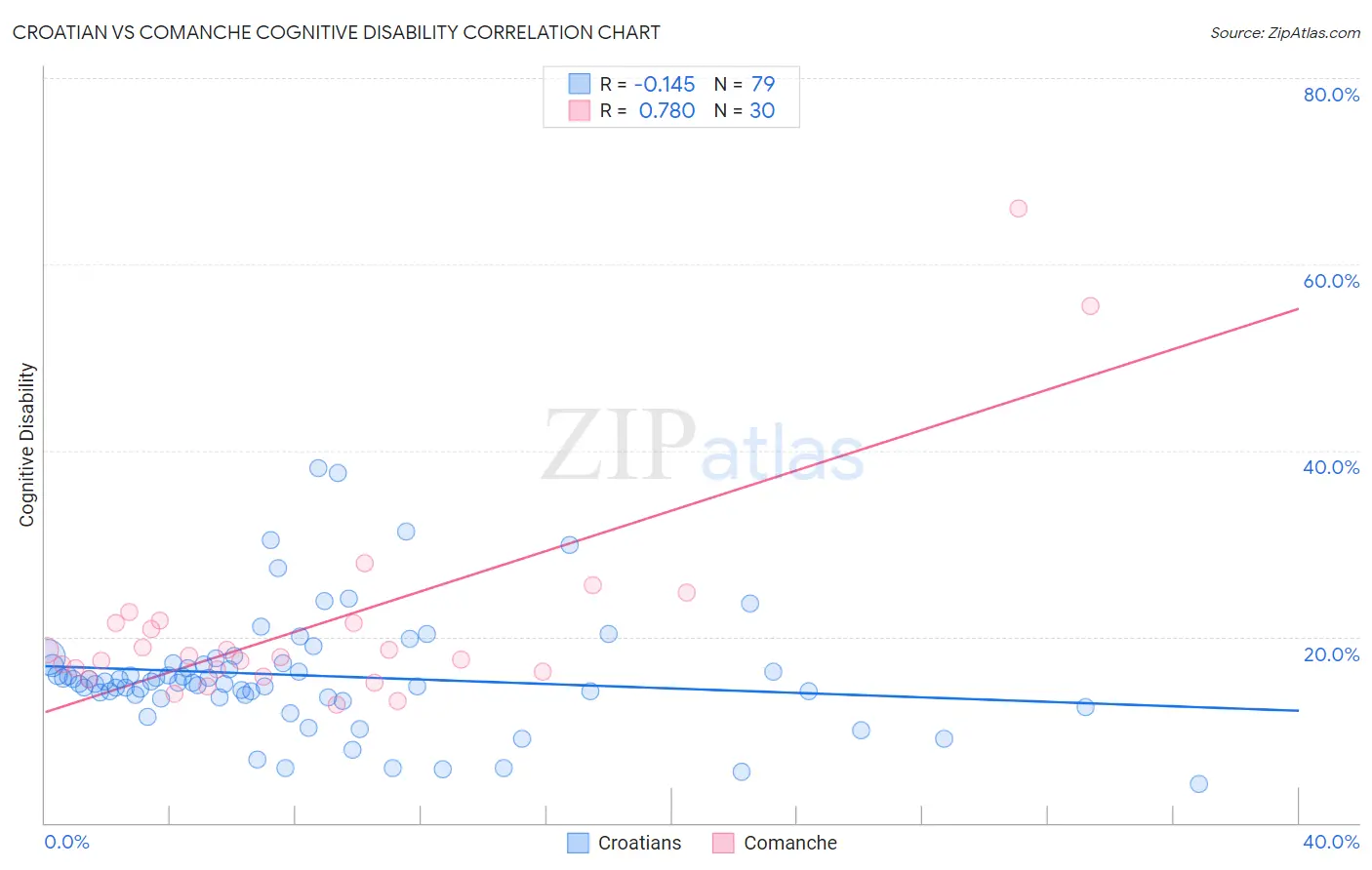 Croatian vs Comanche Cognitive Disability