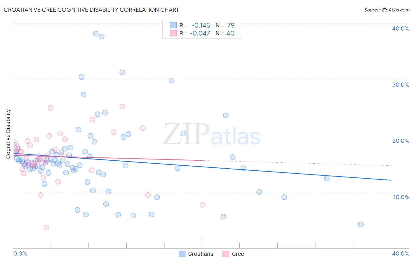 Croatian vs Cree Cognitive Disability