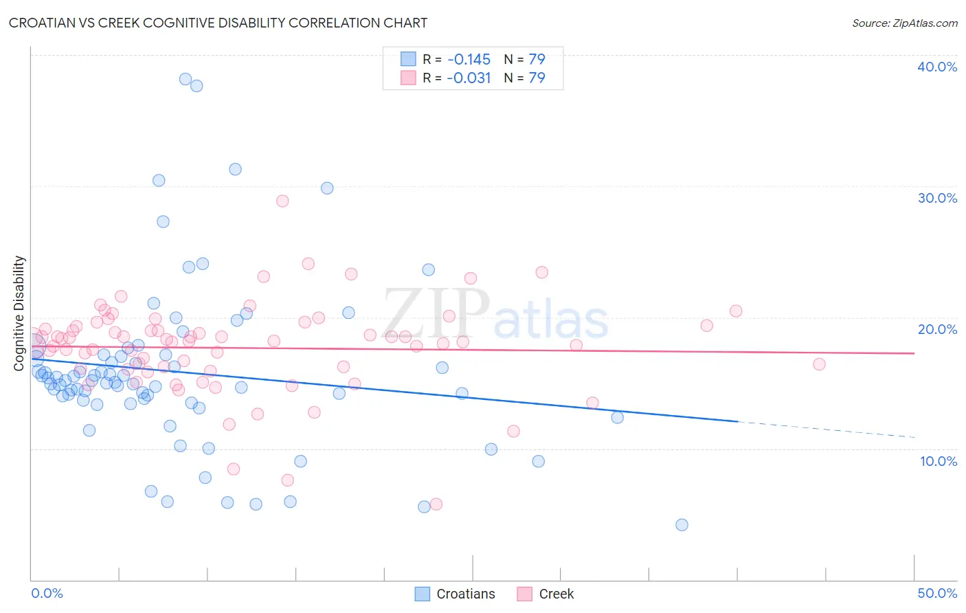 Croatian vs Creek Cognitive Disability