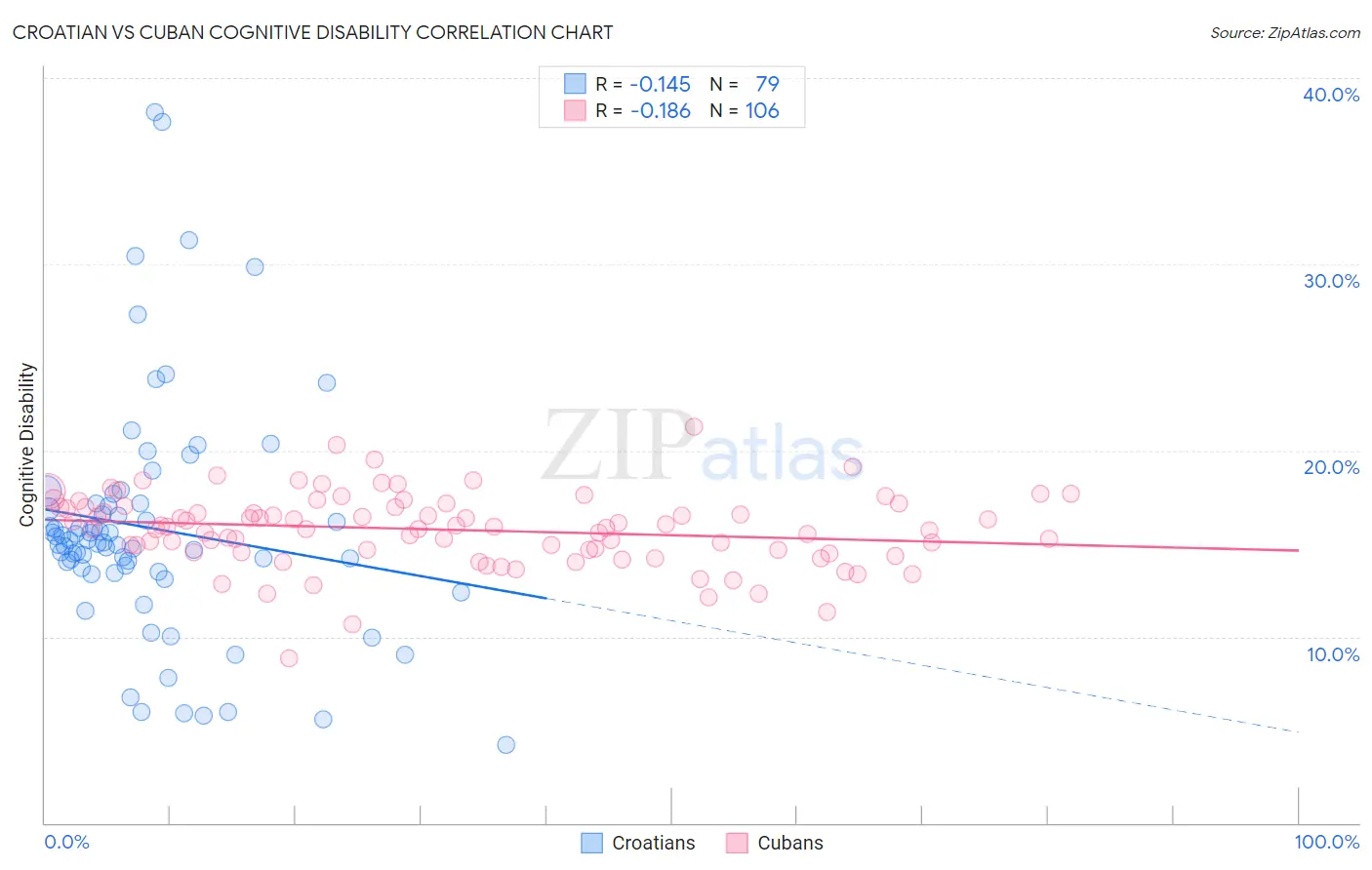Croatian vs Cuban Cognitive Disability