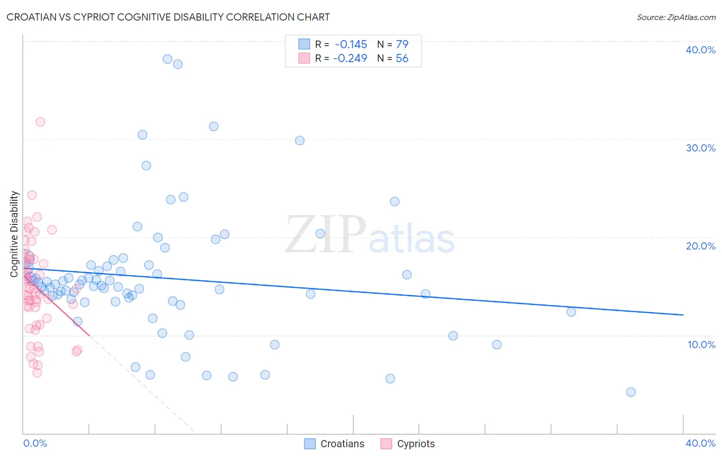 Croatian vs Cypriot Cognitive Disability