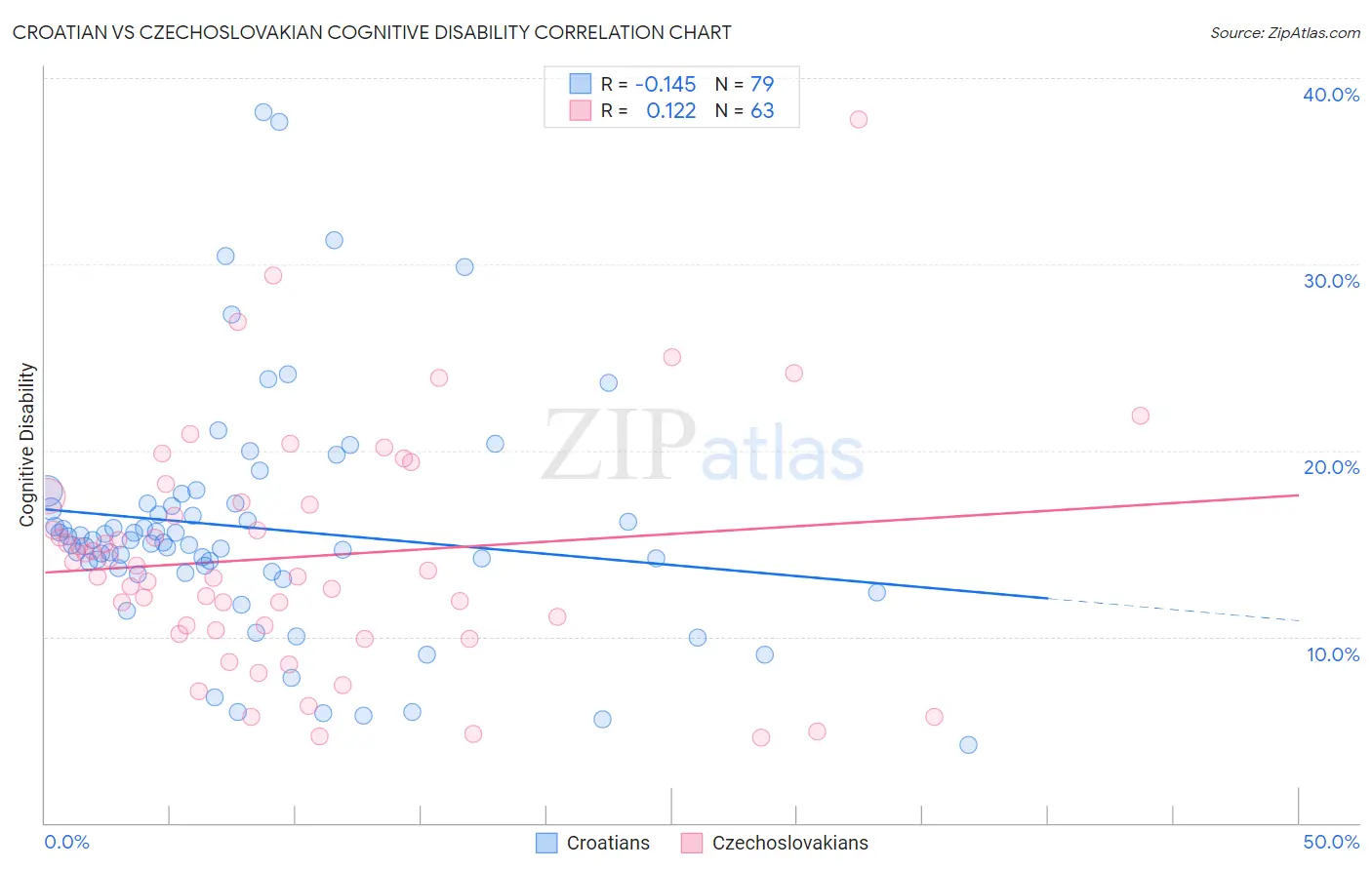 Croatian vs Czechoslovakian Cognitive Disability