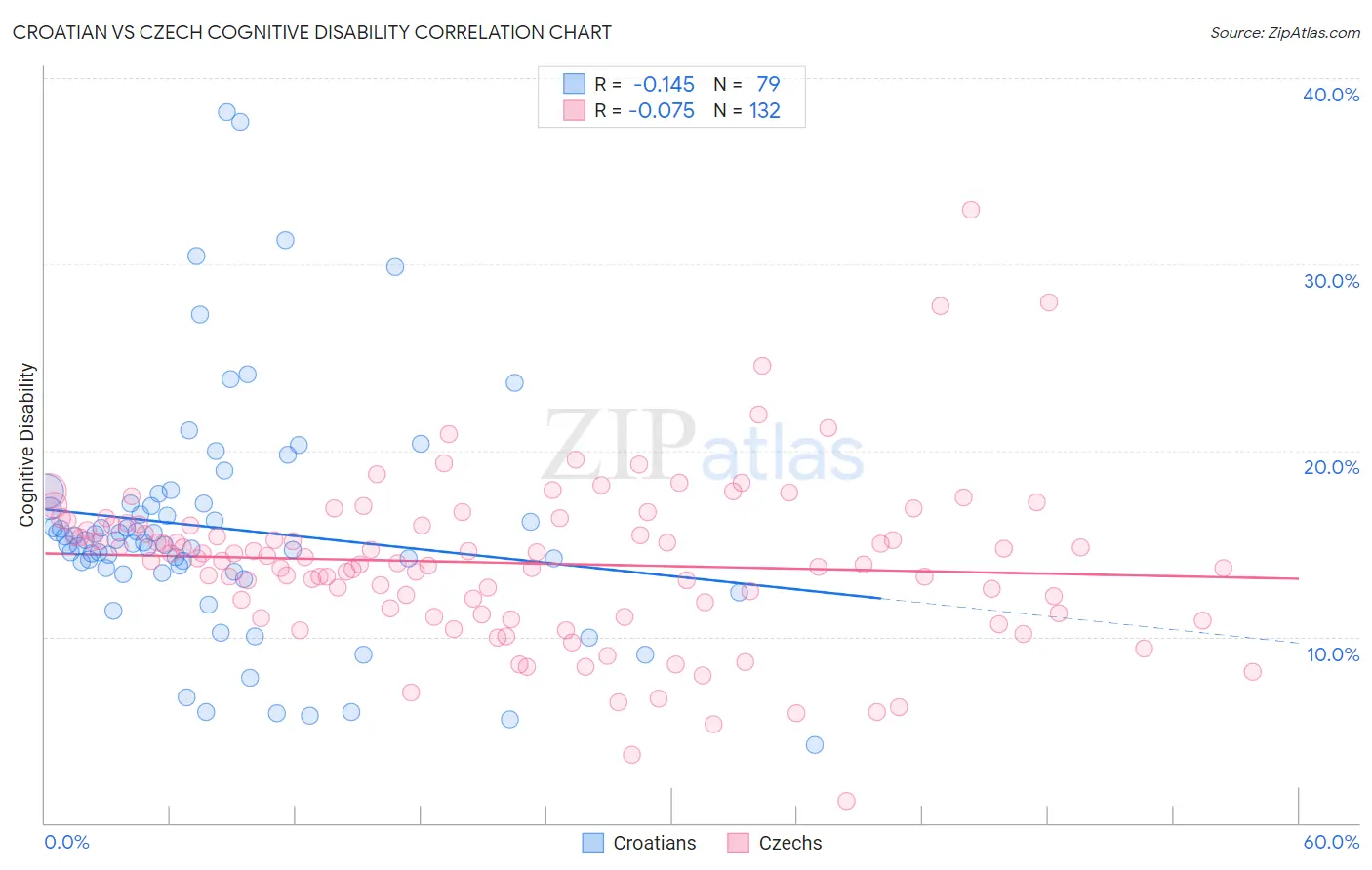 Croatian vs Czech Cognitive Disability