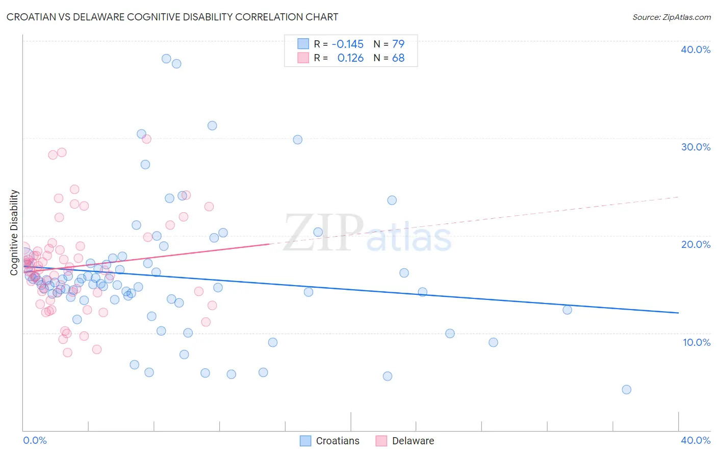 Croatian vs Delaware Cognitive Disability