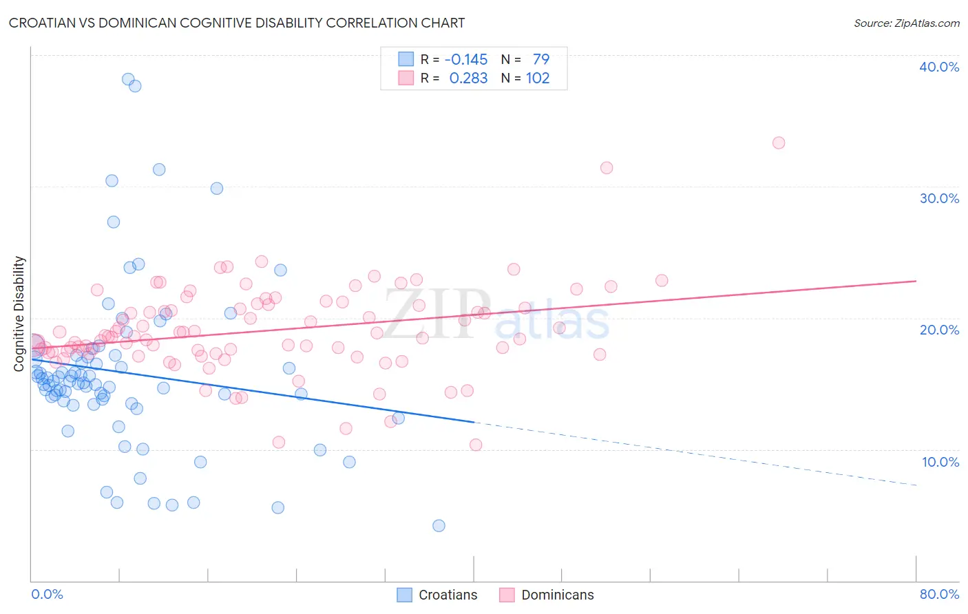 Croatian vs Dominican Cognitive Disability