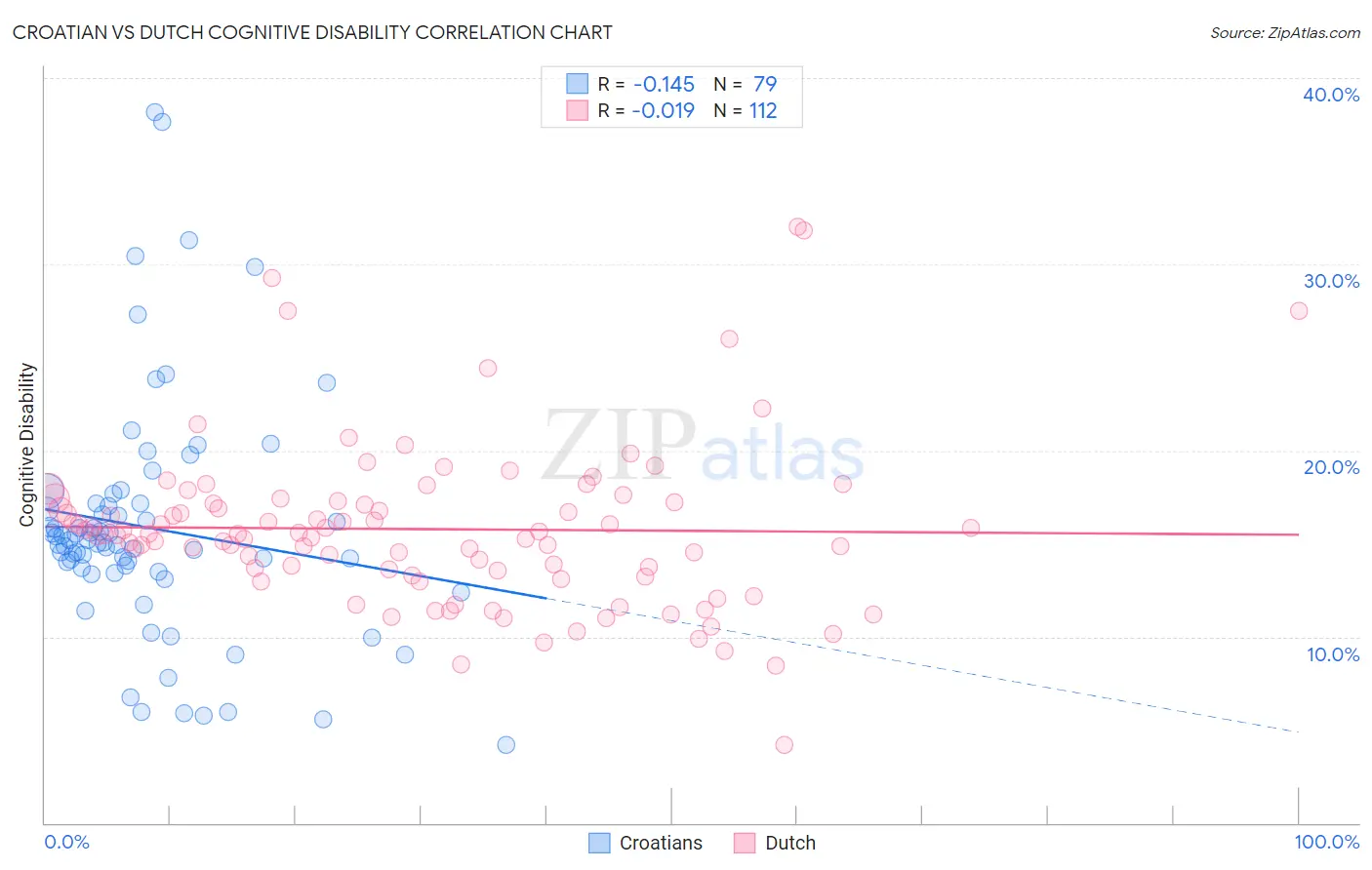 Croatian vs Dutch Cognitive Disability